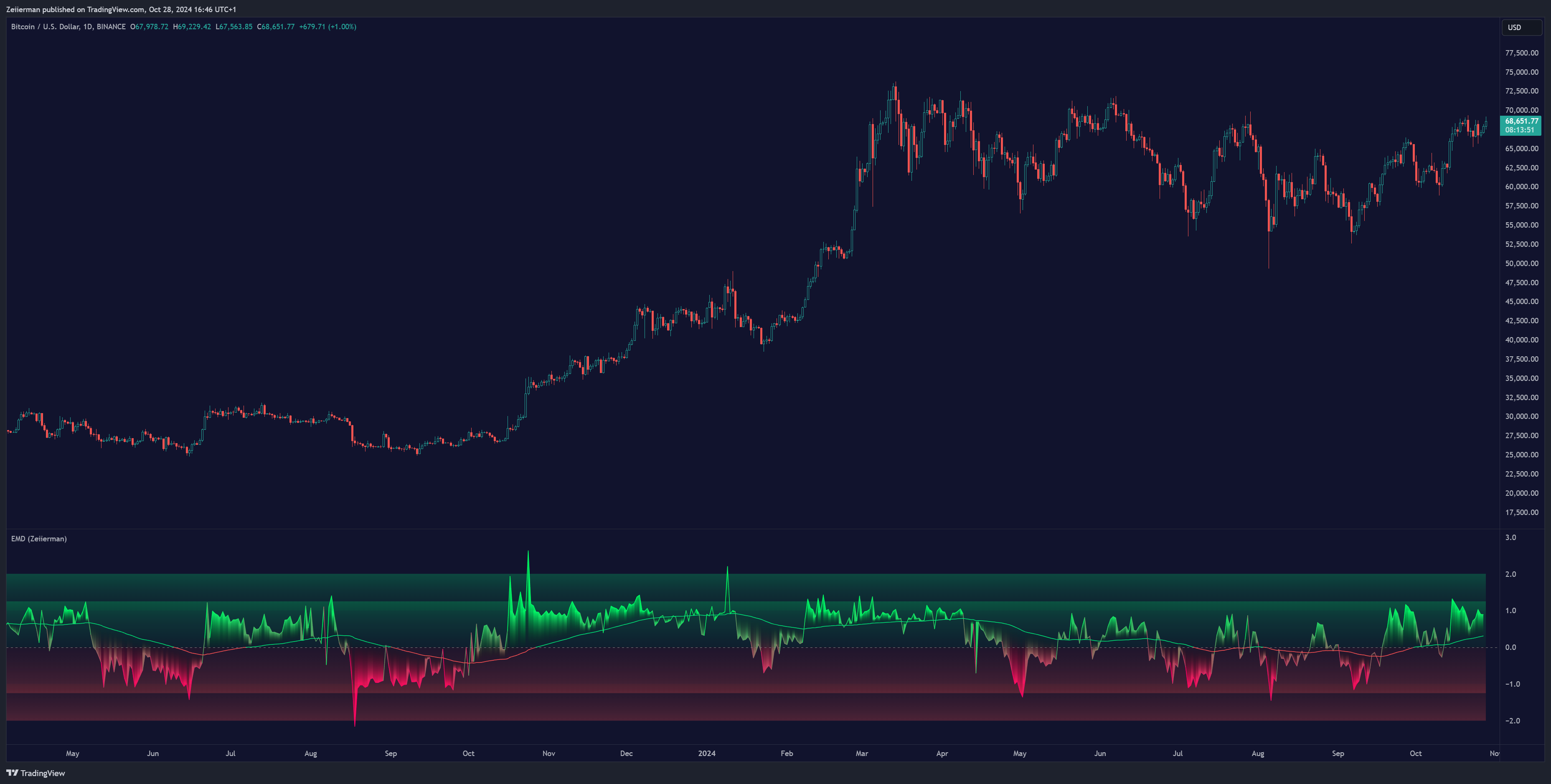 BINANCE:BTCUSD Chart Image by Zeiierman