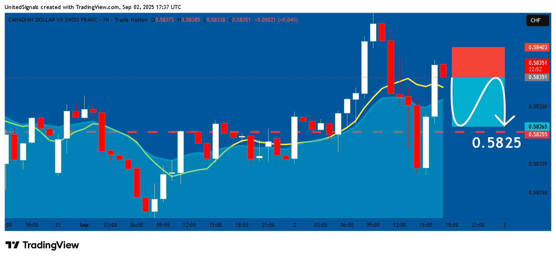 TRADENATION:CADCHF Chart Image by UnitedSignals