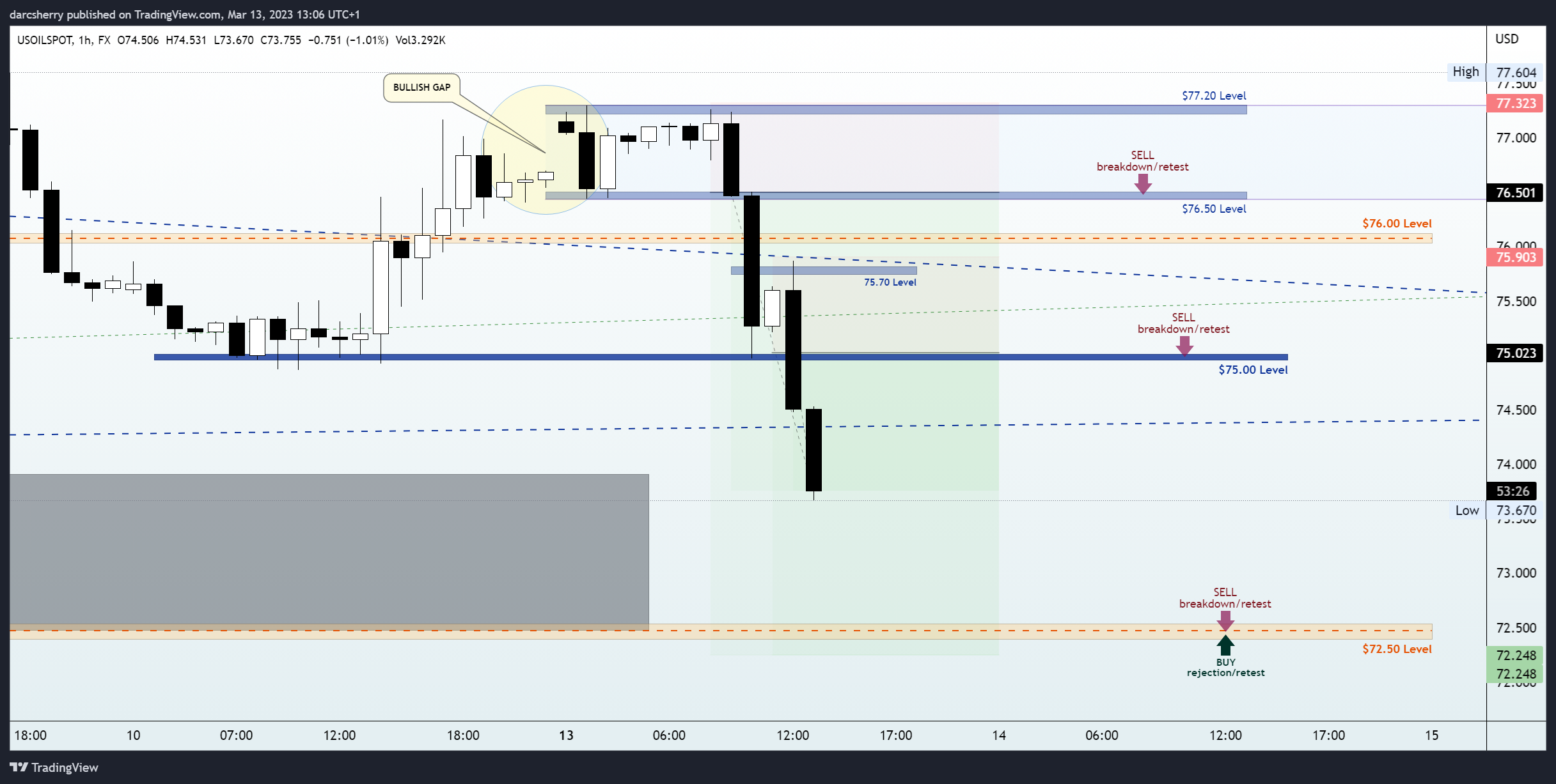 FX:USOILSPOT Chart Image by darcsherry