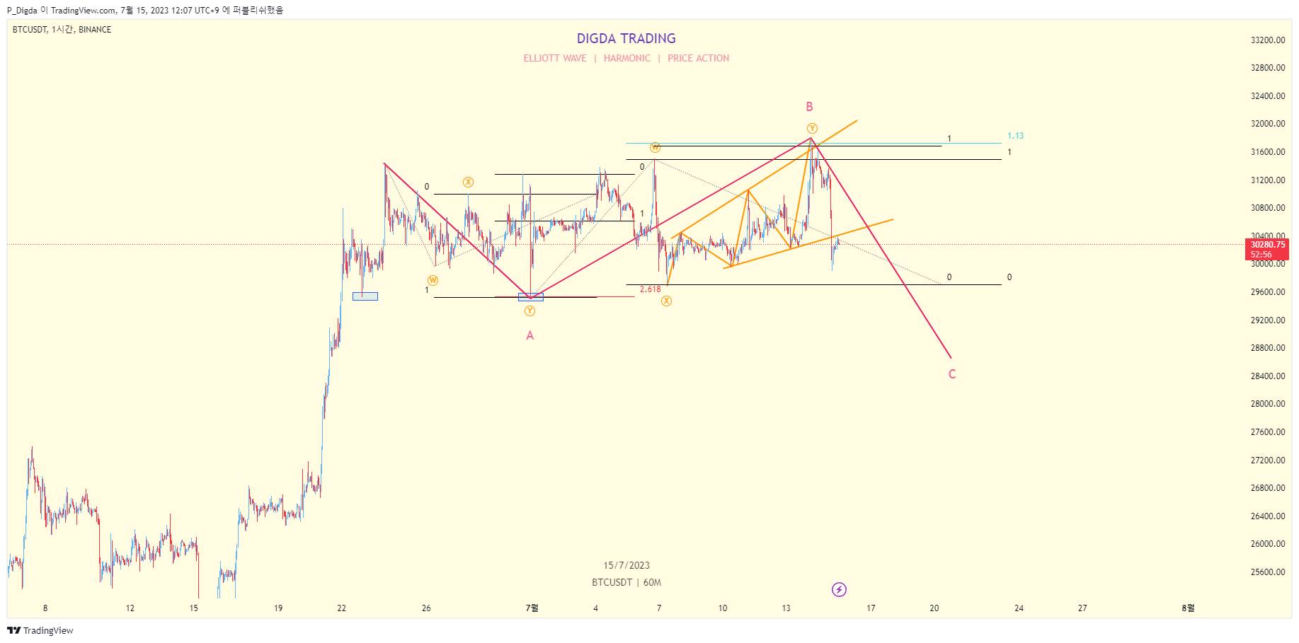 BINANCE:BTCUSDT Chart Image by P_Digda