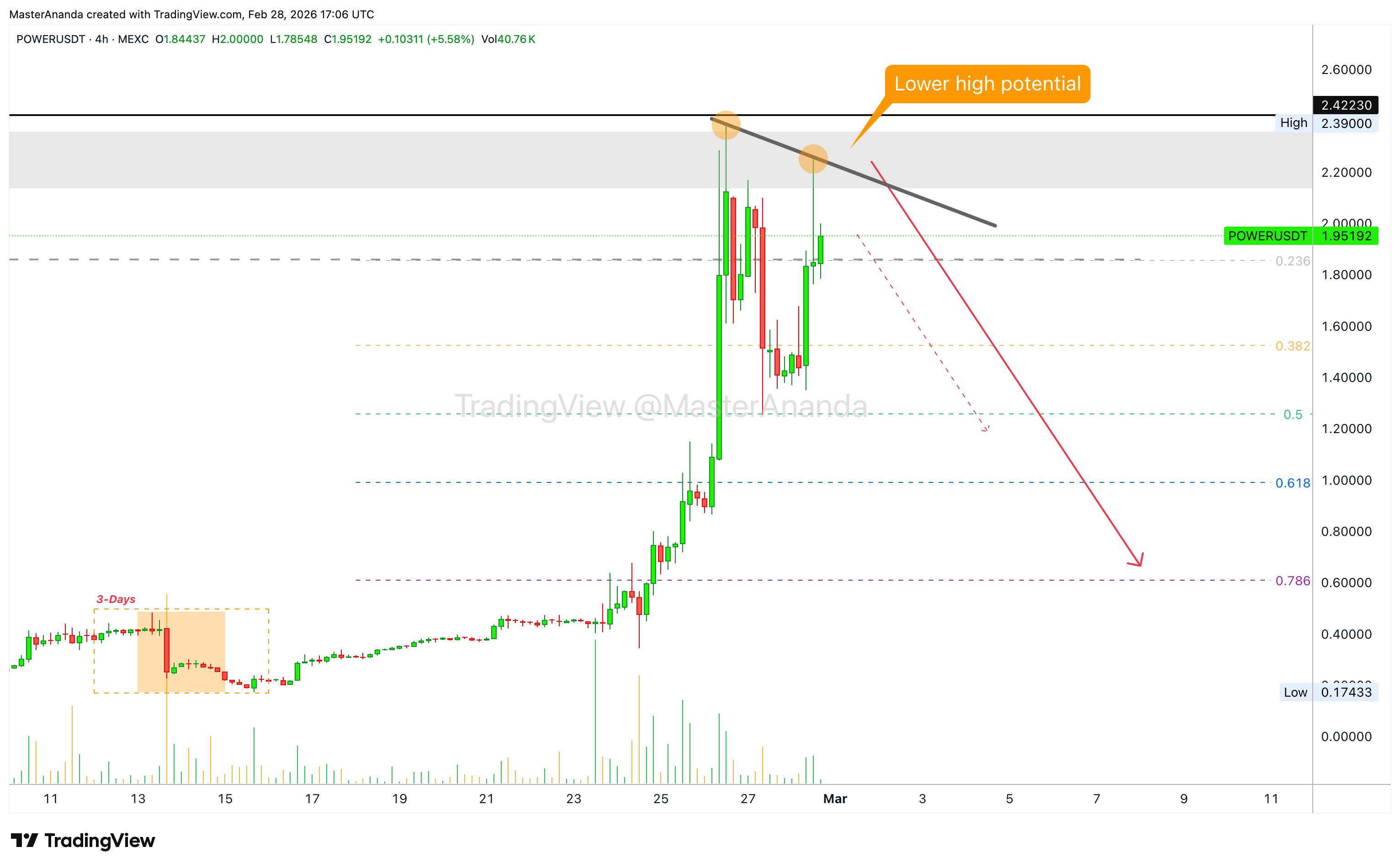 MEXC:POWERUSDT Chart Image by MasterAnanda