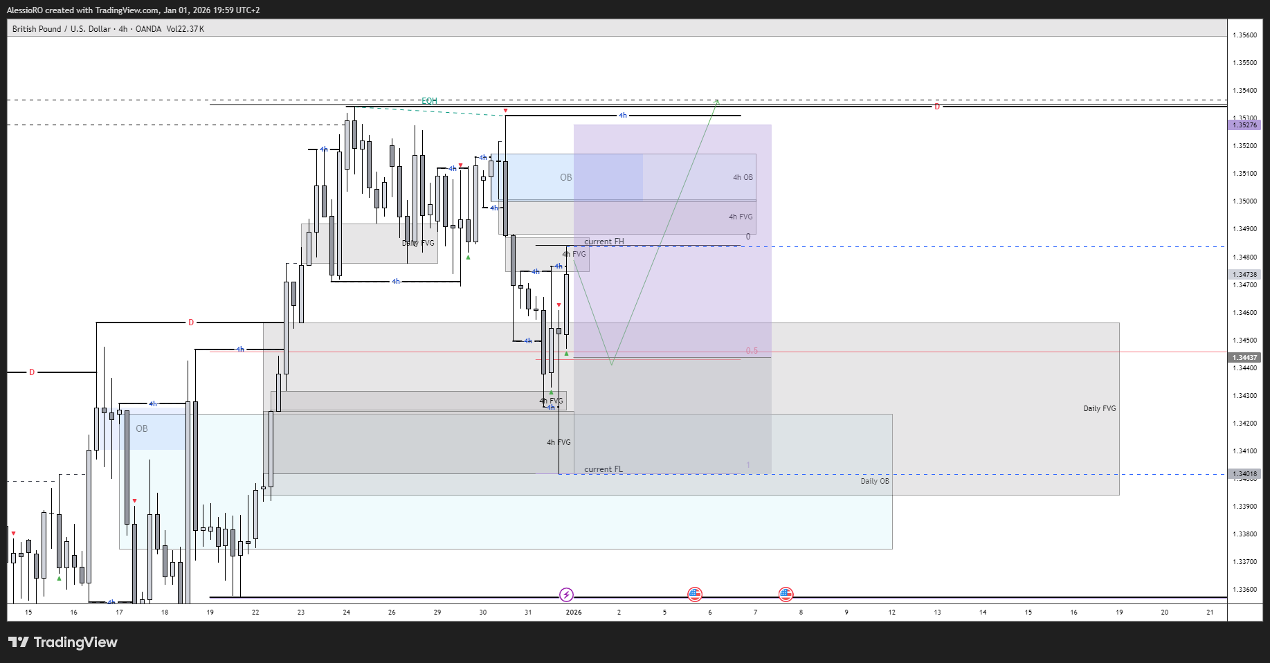 OANDA:GBPUSD Chart Image by AlessioRO
