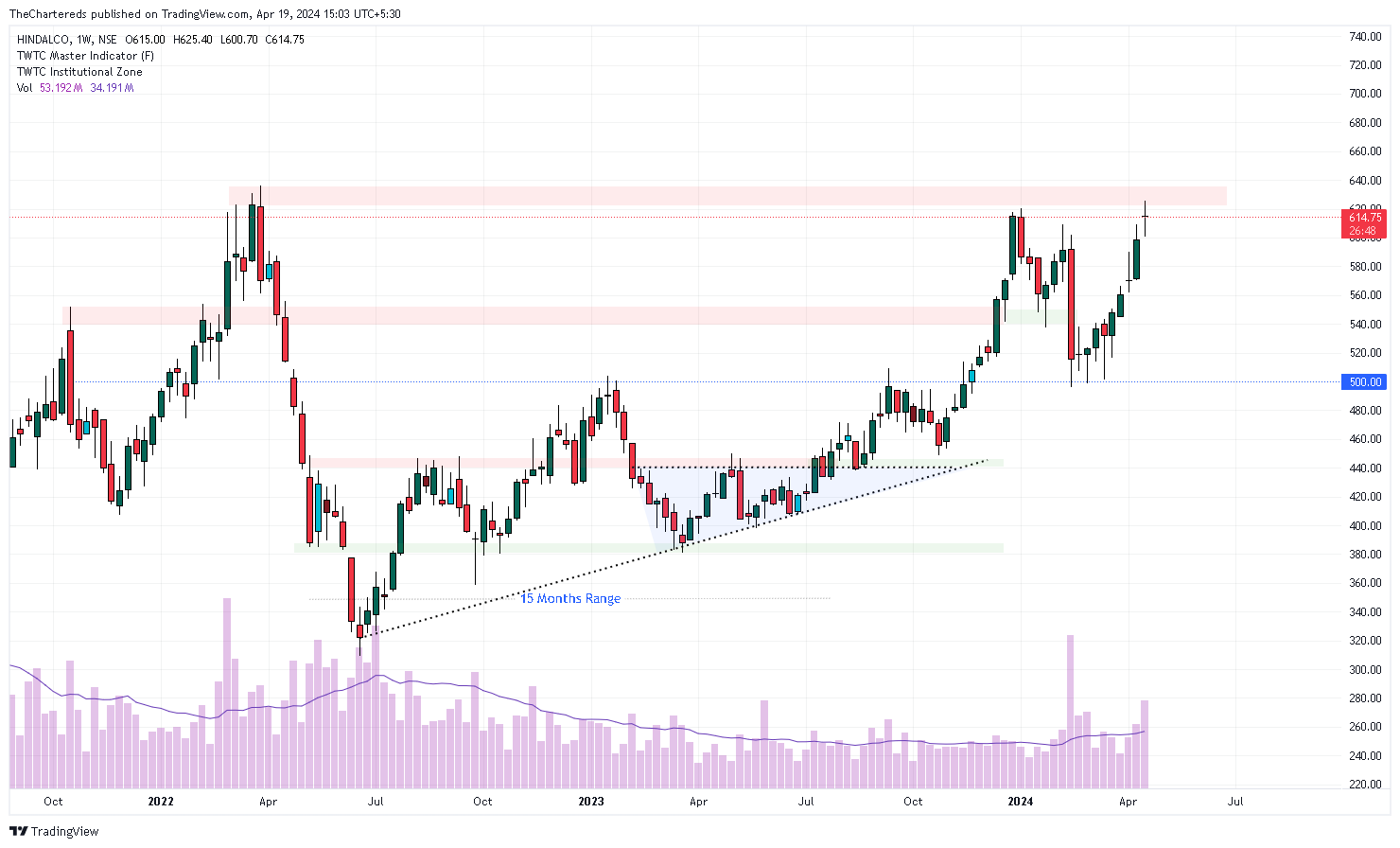 NSE:HINDALCO Obraz wykresu od TheChartereds