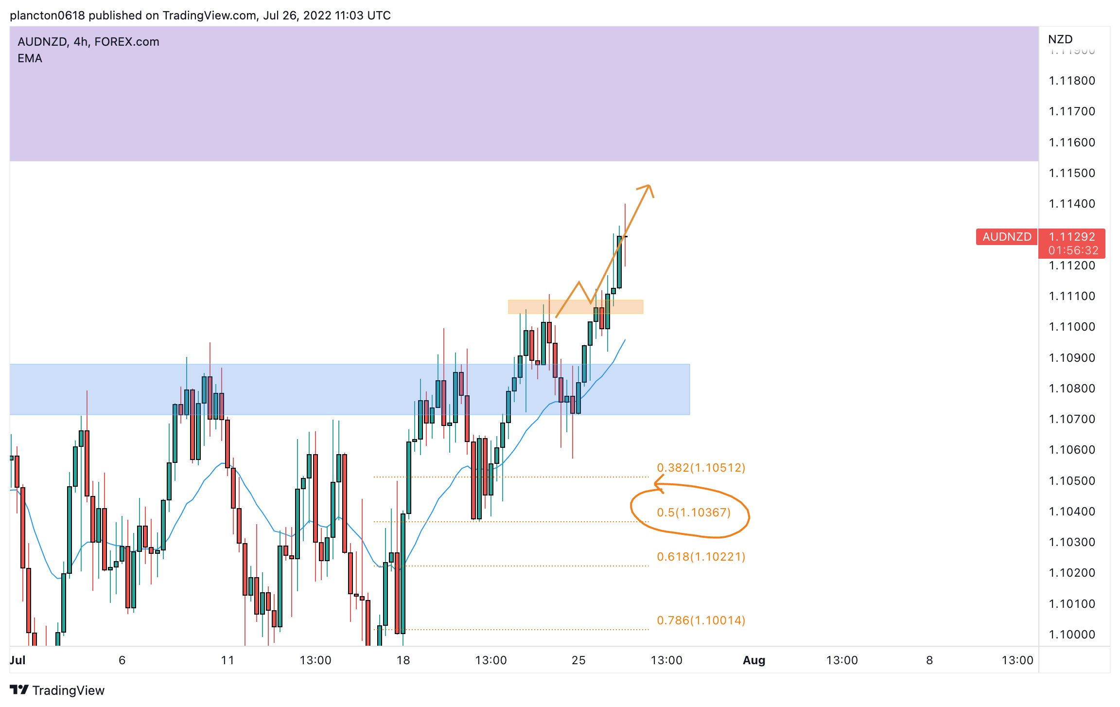 FOREXCOM:AUDNZD Chart Image by InkyGrip