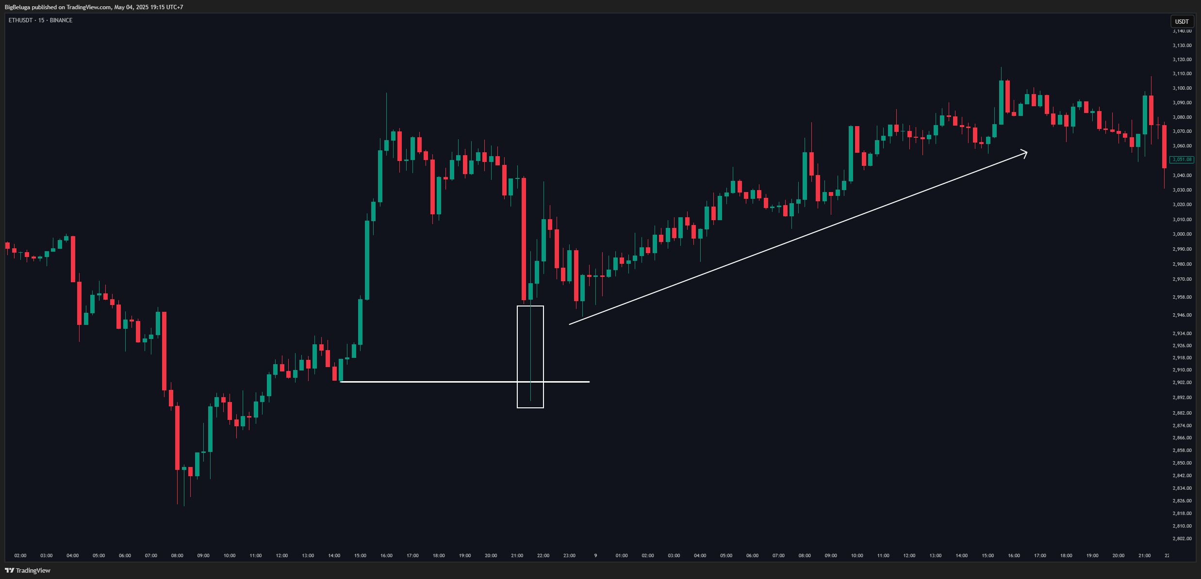 BINANCE:ETHUSDT صورة الرسم البياني by BigBeluga