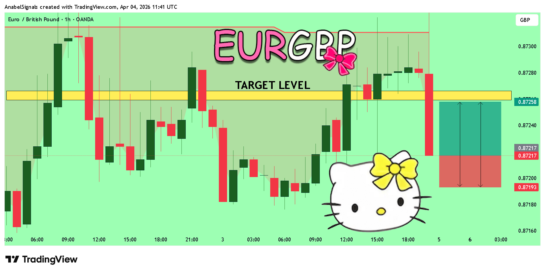 OANDA:EURGBP Chart Image by AnabelSignals