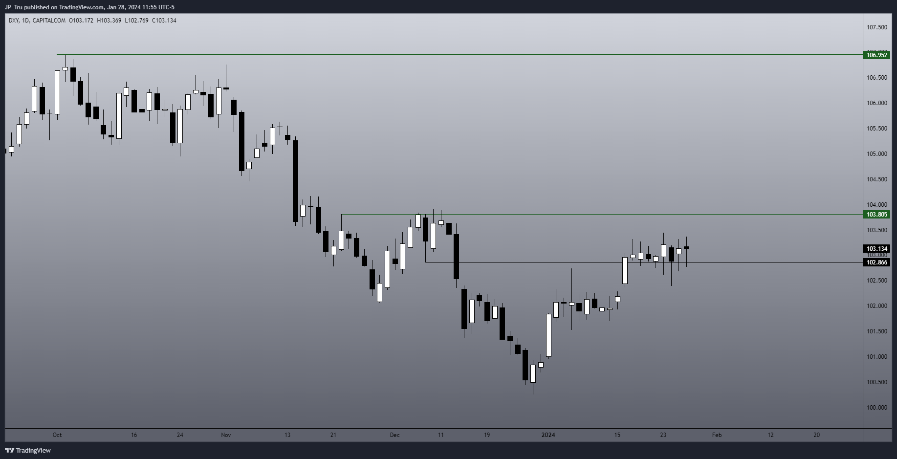 CAPITALCOM:DXY Chart Image by JP_Tru