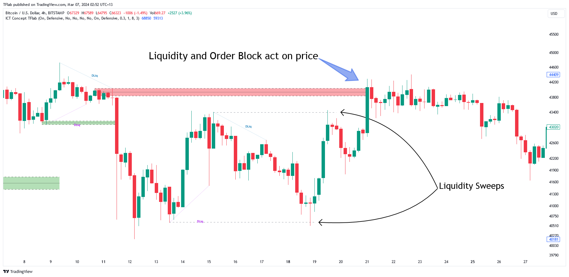 BITSTAMP:BTCUSD Chart Image by TradingFinder