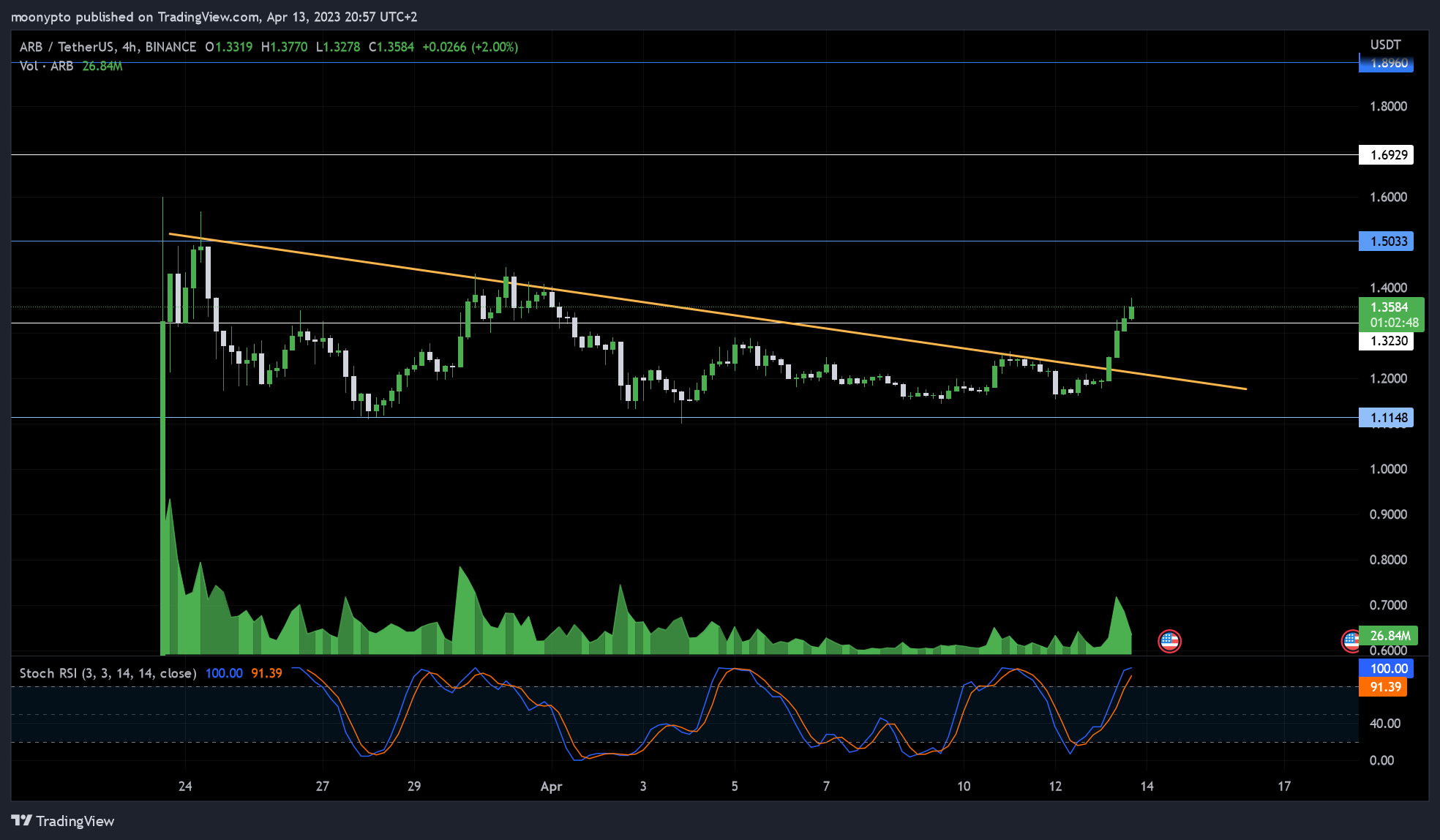 BINANCE:ARBUSDT Chart Image by moonypto