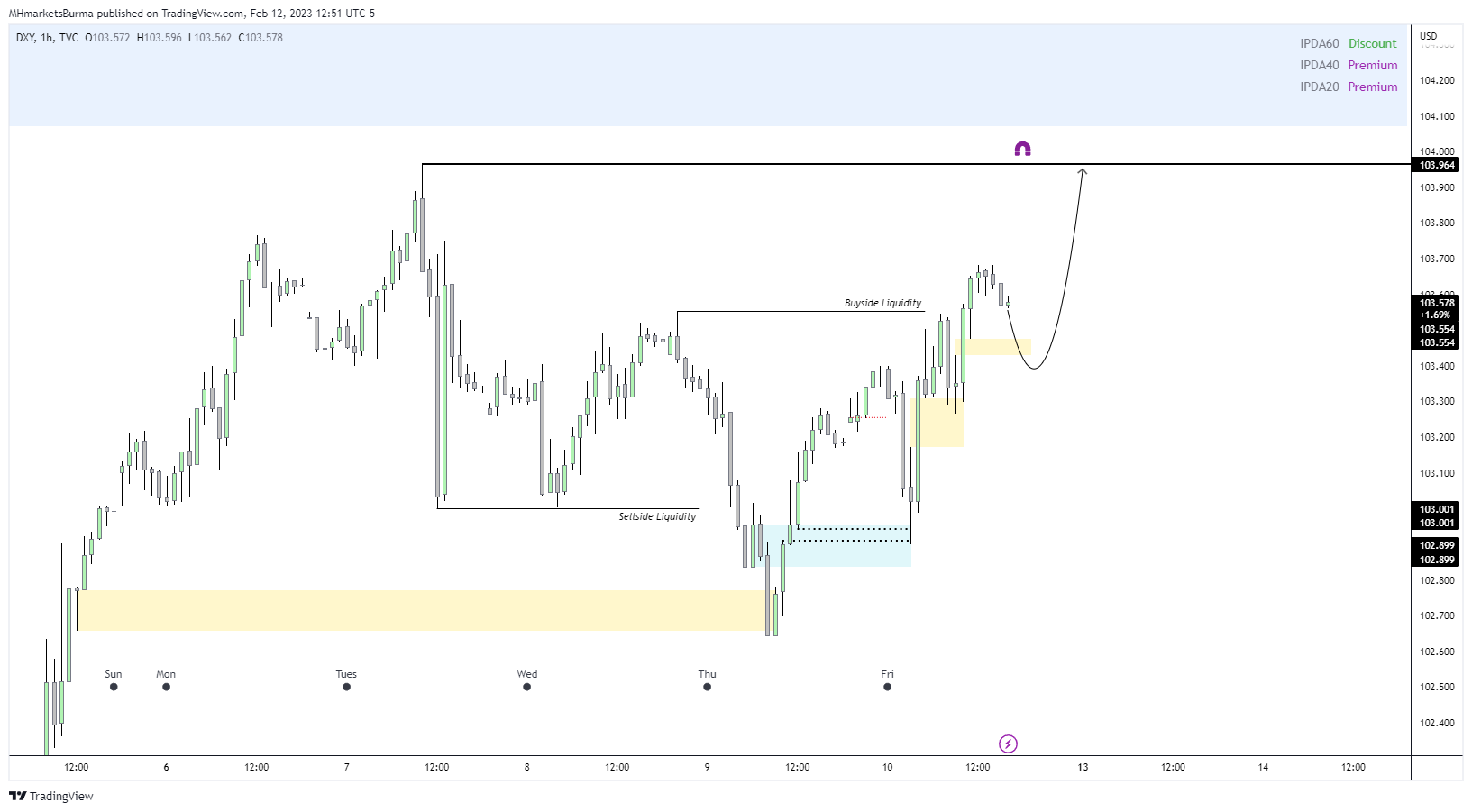 TVC:DXY Chart Image by MHMarkets