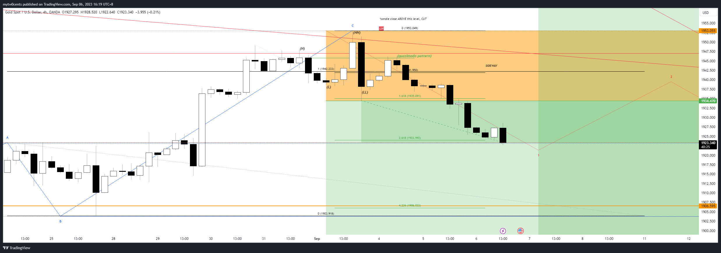 OANDA:XAUUSD Chart Image by mytw0cents