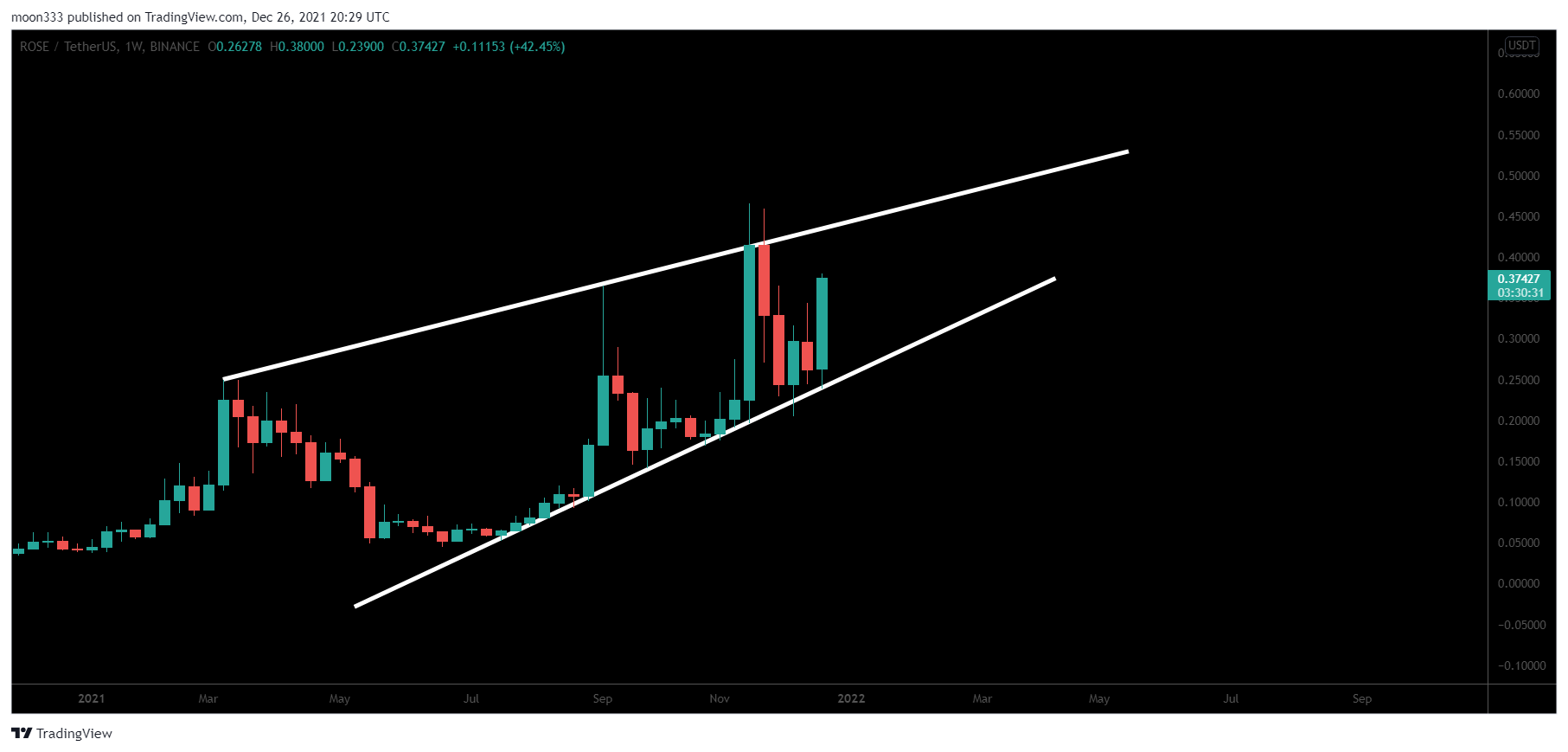 BINANCE:ROSEUSDT Chart Image by moon333