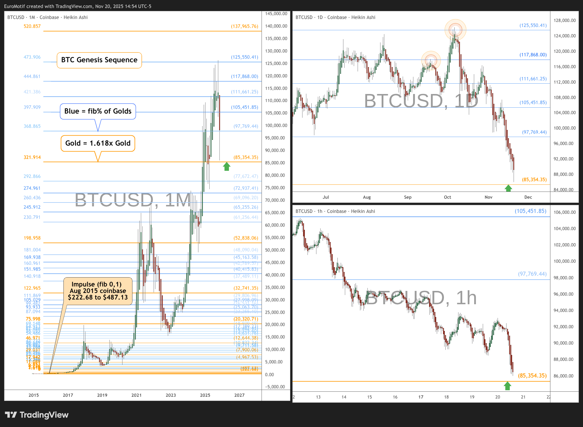 COINBASE:BTCUSD Chart Image by EuroMotif