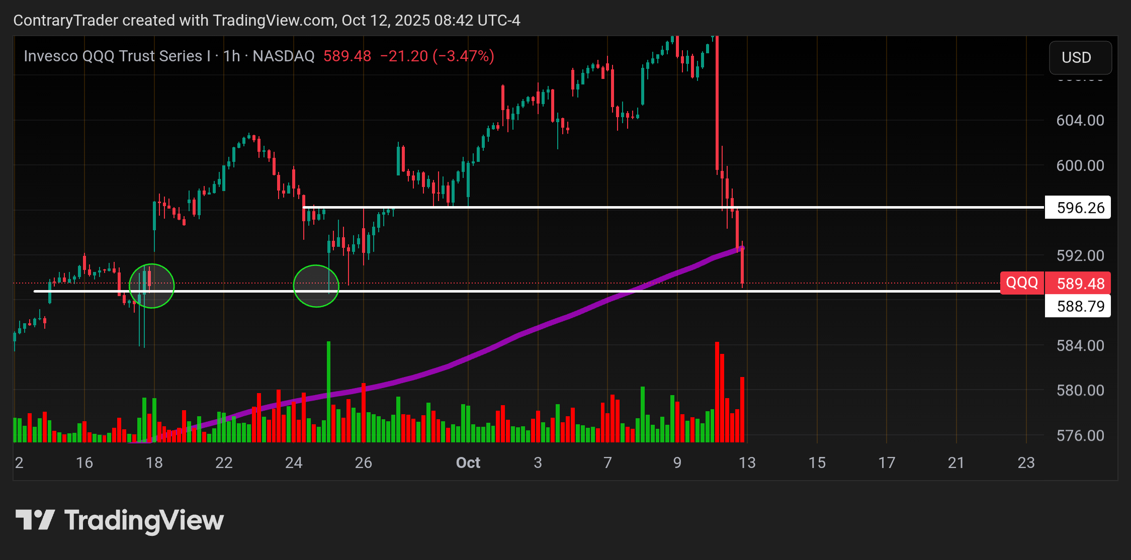 ContraryTrader tarafından BATS:QQQ Grafik Görseli