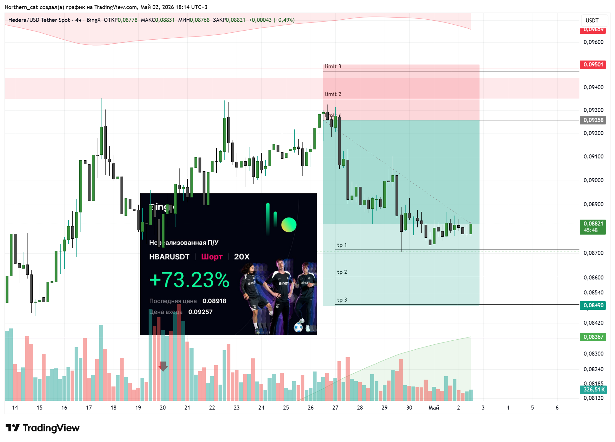 BINGX:HBARUSDT Chart Image by Northern_cat