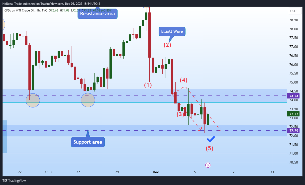 TVC:USOIL Chart Image by Hellena_Trade