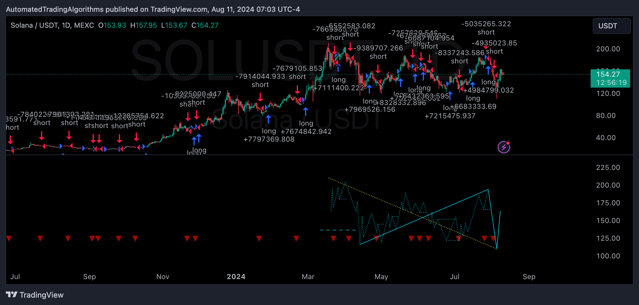 Imej Carta MEXC:SOLUSDT oleh AutomatedTradingAlgorithms