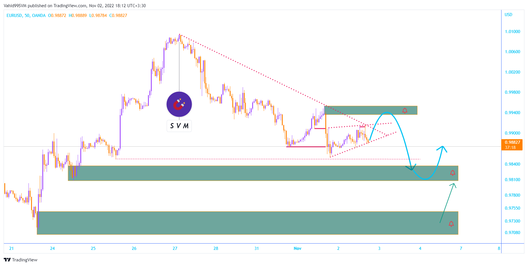 OANDA:EURUSD ‏תמונת גרף מאת SVM2025