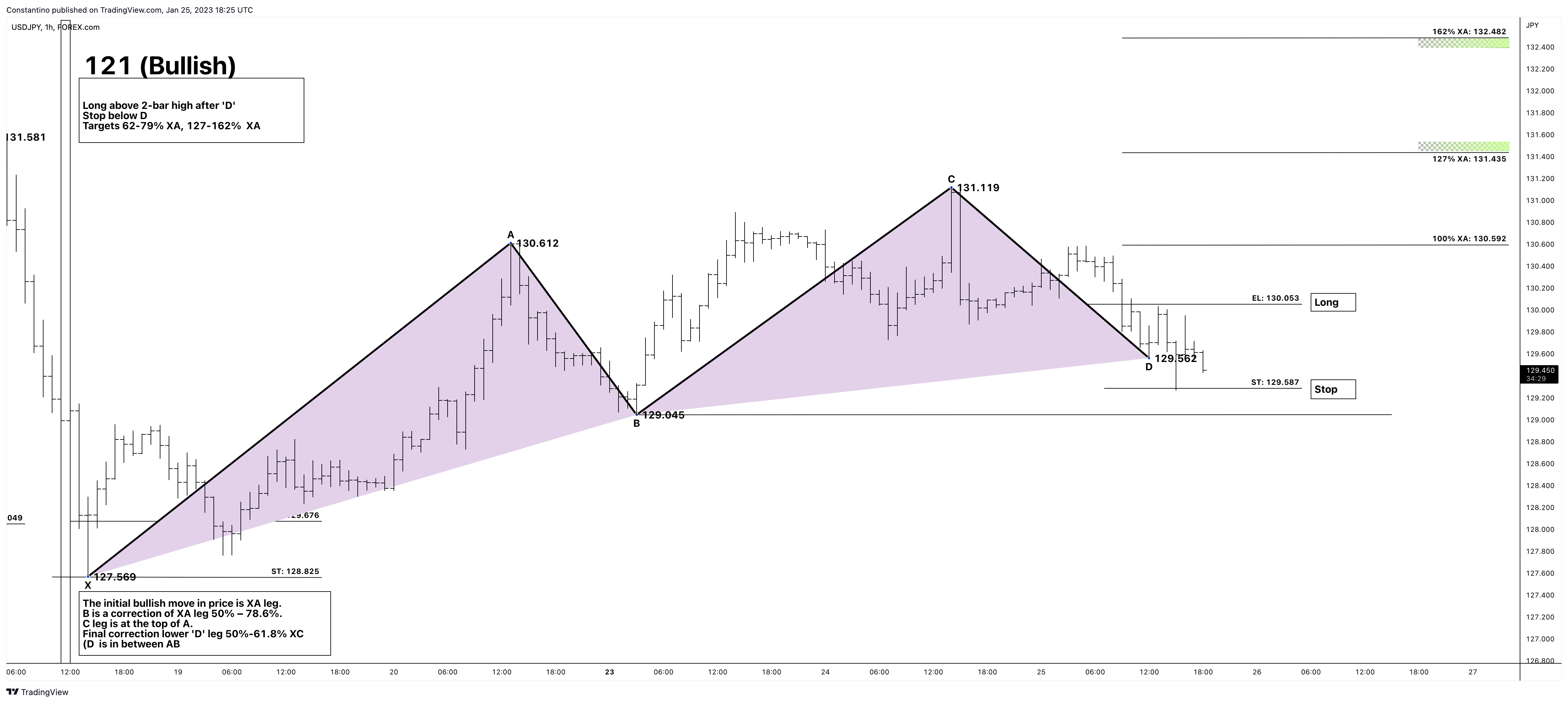 FOREXCOM:USDJPY Chart Image by TradeChartPatternsLikeThePros