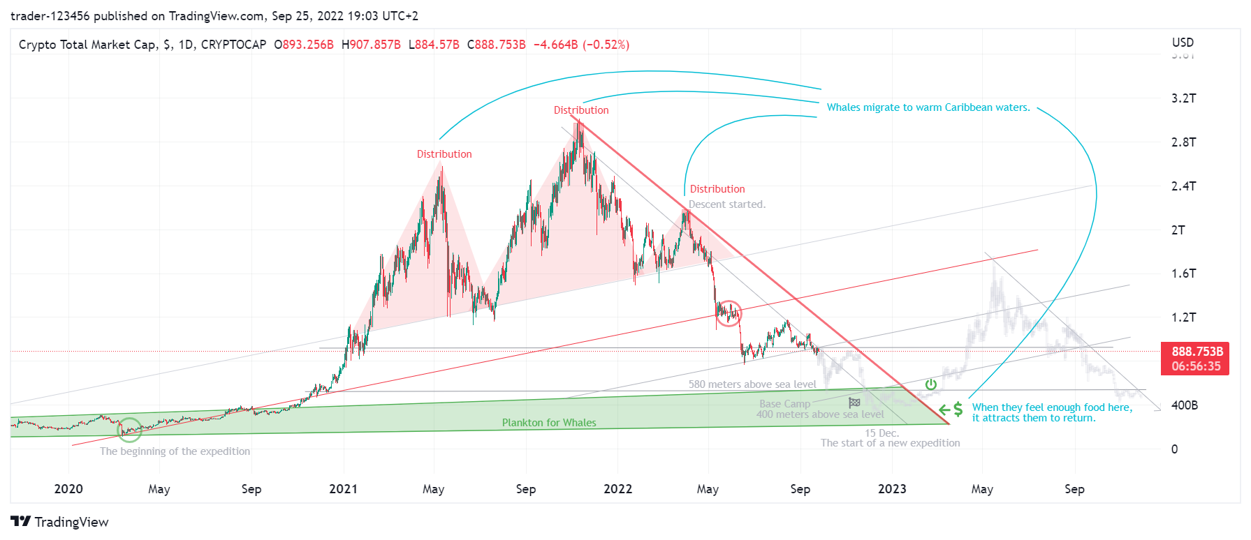 CRYPTOCAP:TOTAL Chartbild von trader-123456