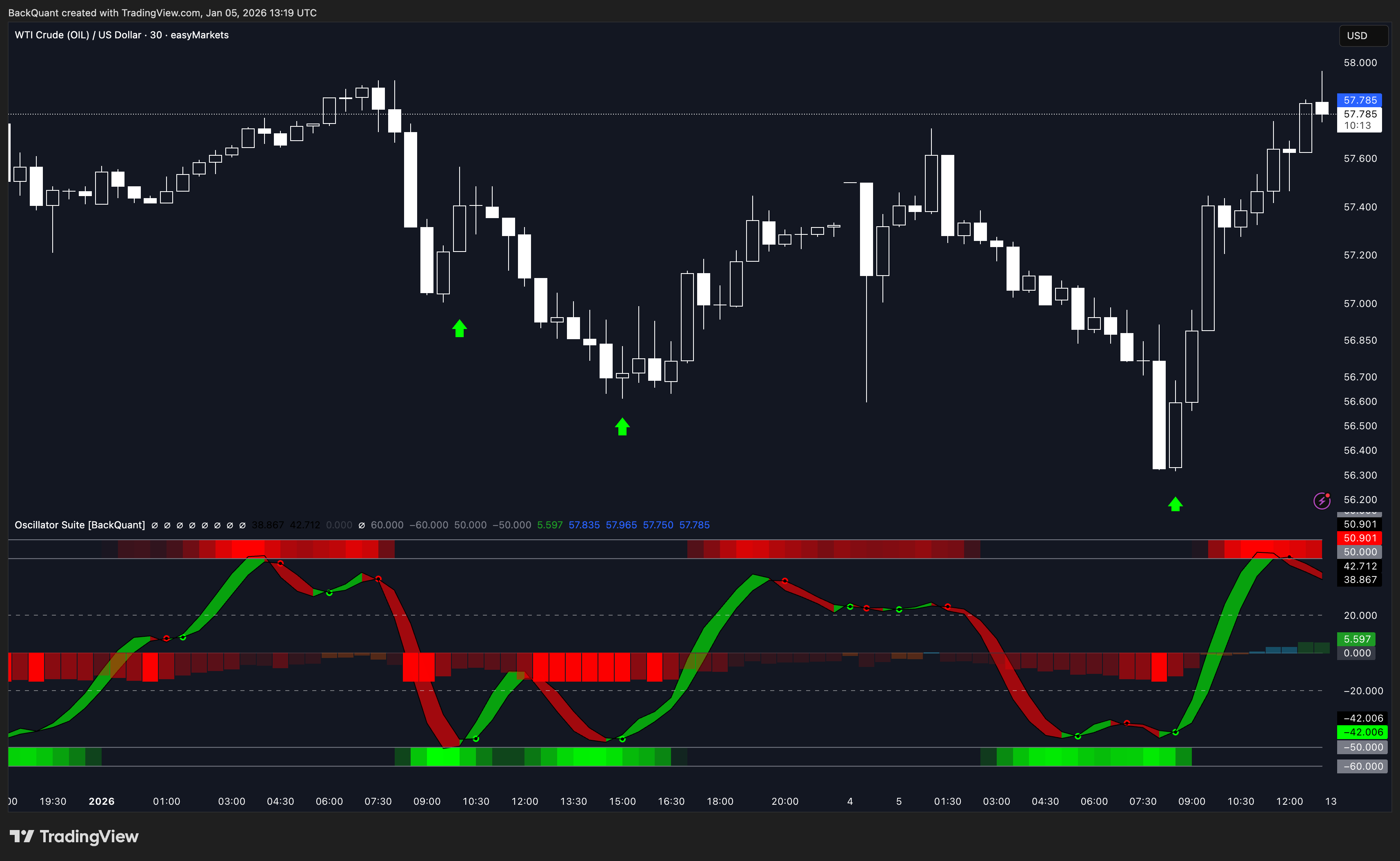 EASYMARKETS:OILUSD Chart Image by BackQuant