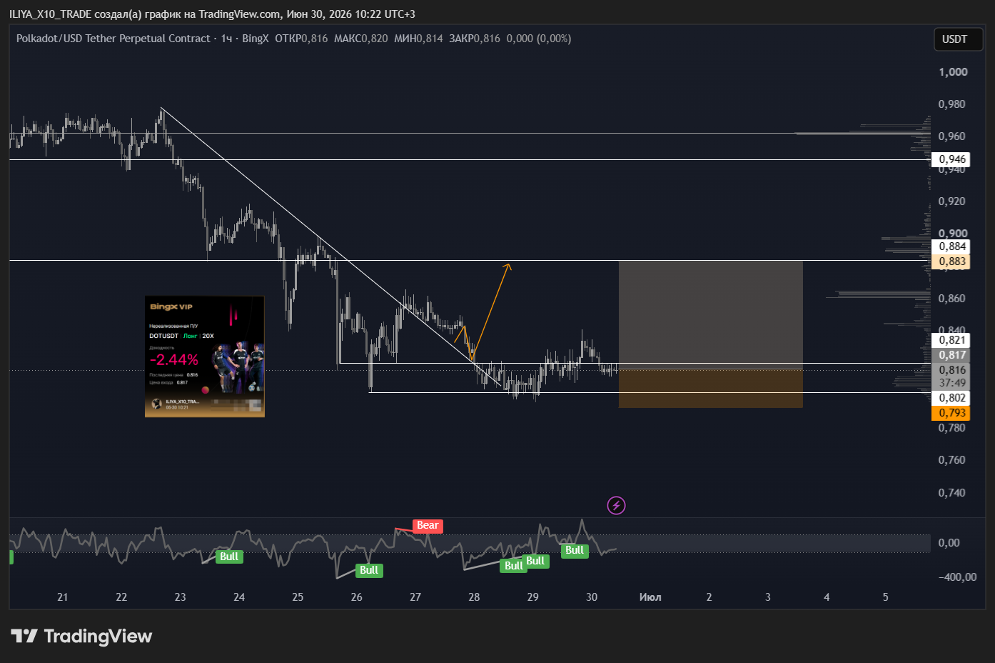 BINGX:DOTUSDT.P Chart Image by ILIYA_X10_TRADE
