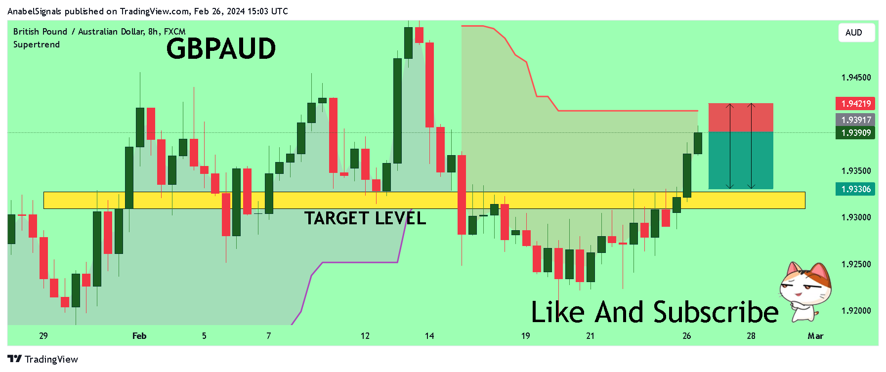 FX:GBPAUD Image du graphique par AnabelSignals