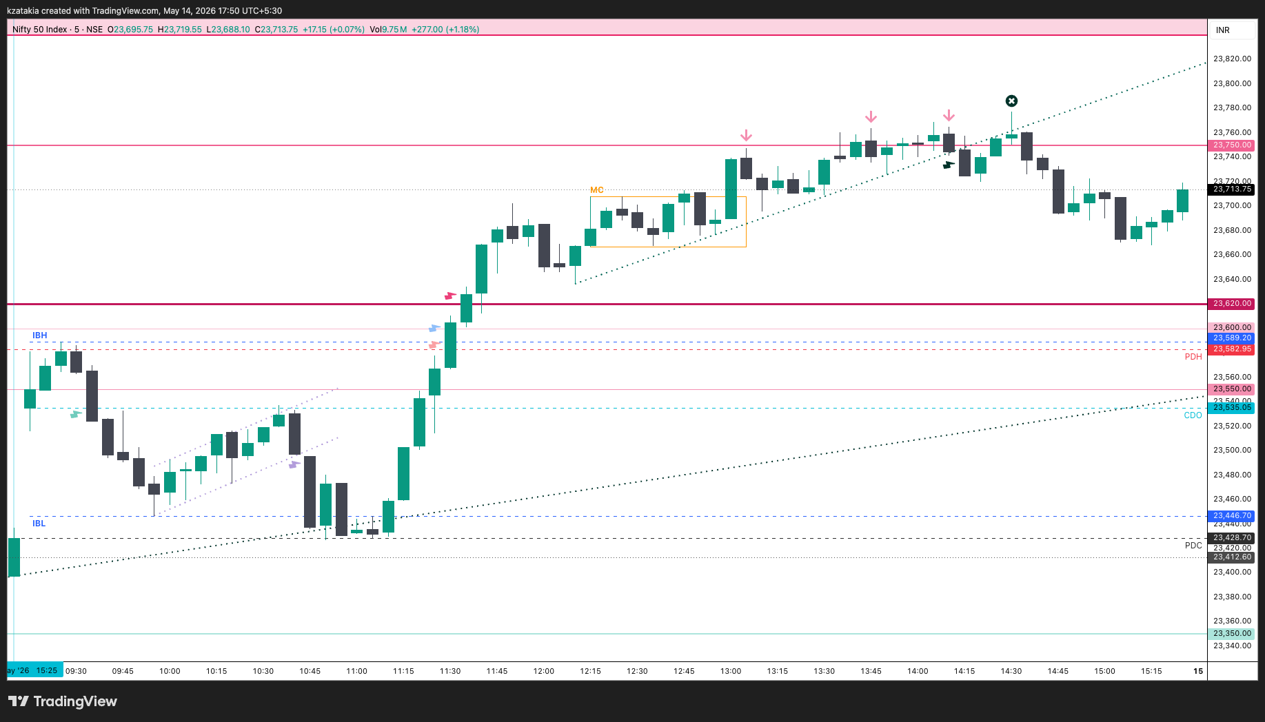 NSE:NIFTY Chart Image by kzatakia