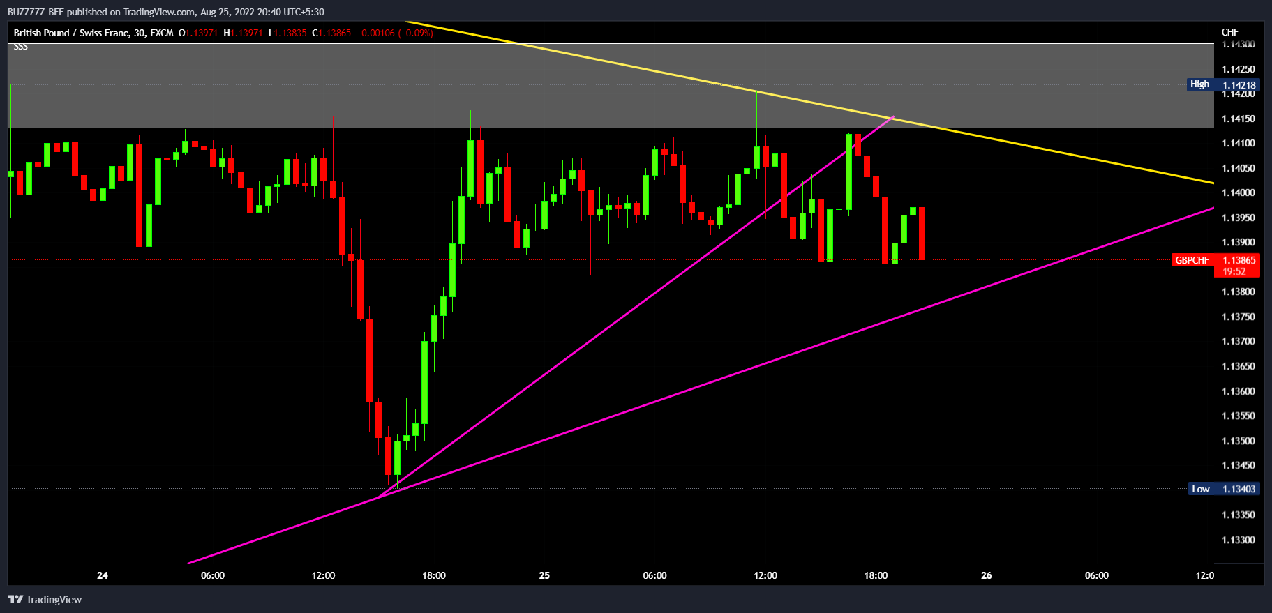 FX:GBPCHF 图表图片 由 BUZZZZZ-BEE 提供