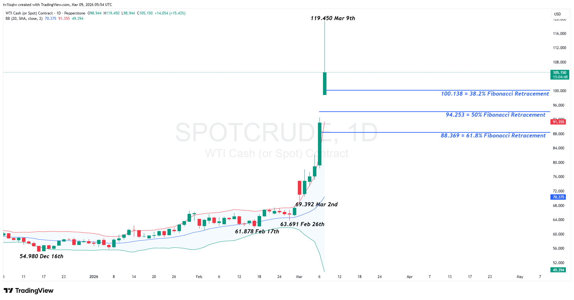 PEPPERSTONE:SPOTCRUDE Chart Image by tv1lsqiw