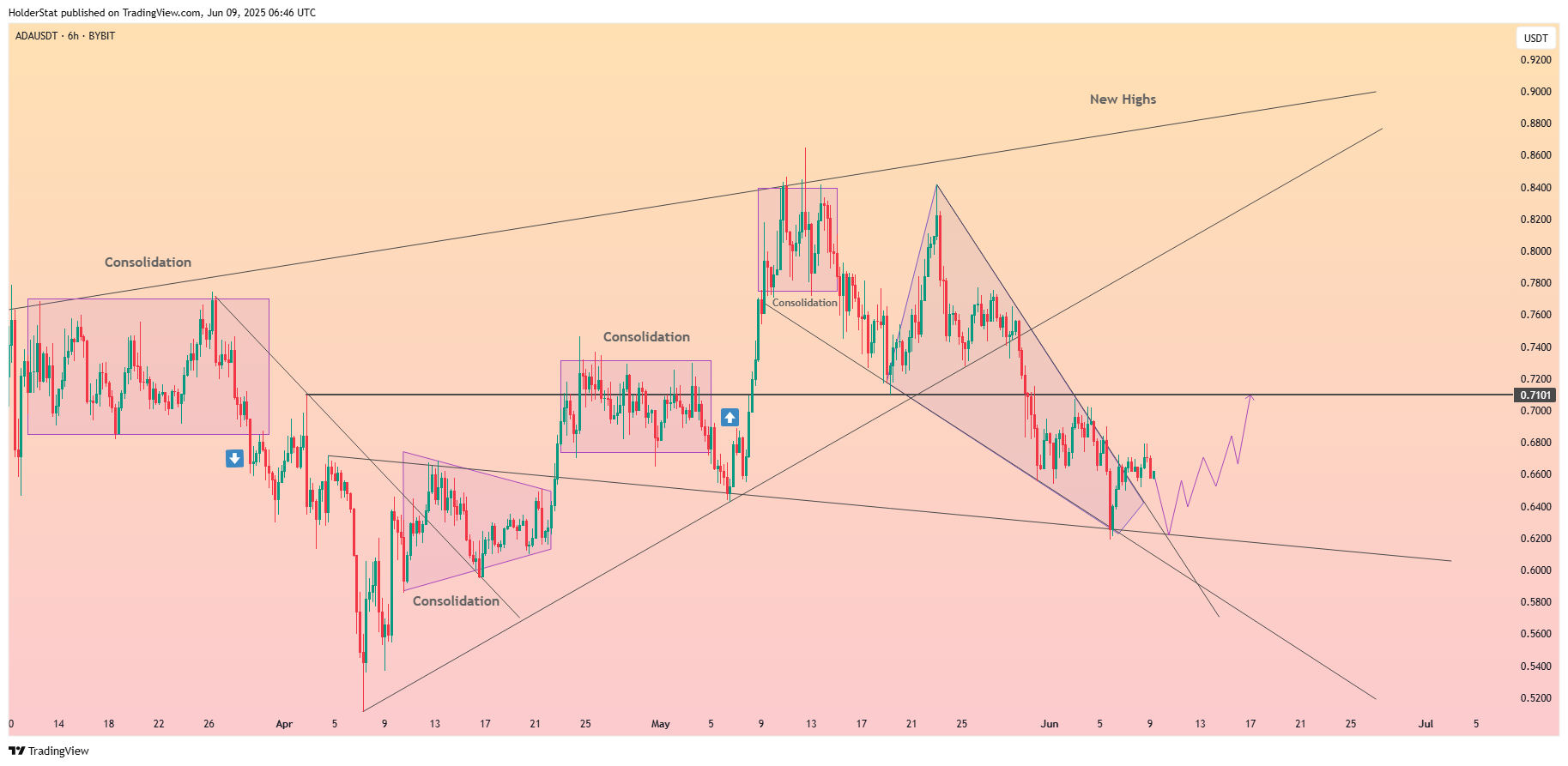 BYBIT:ADAUSDT Chart Image by HolderStat