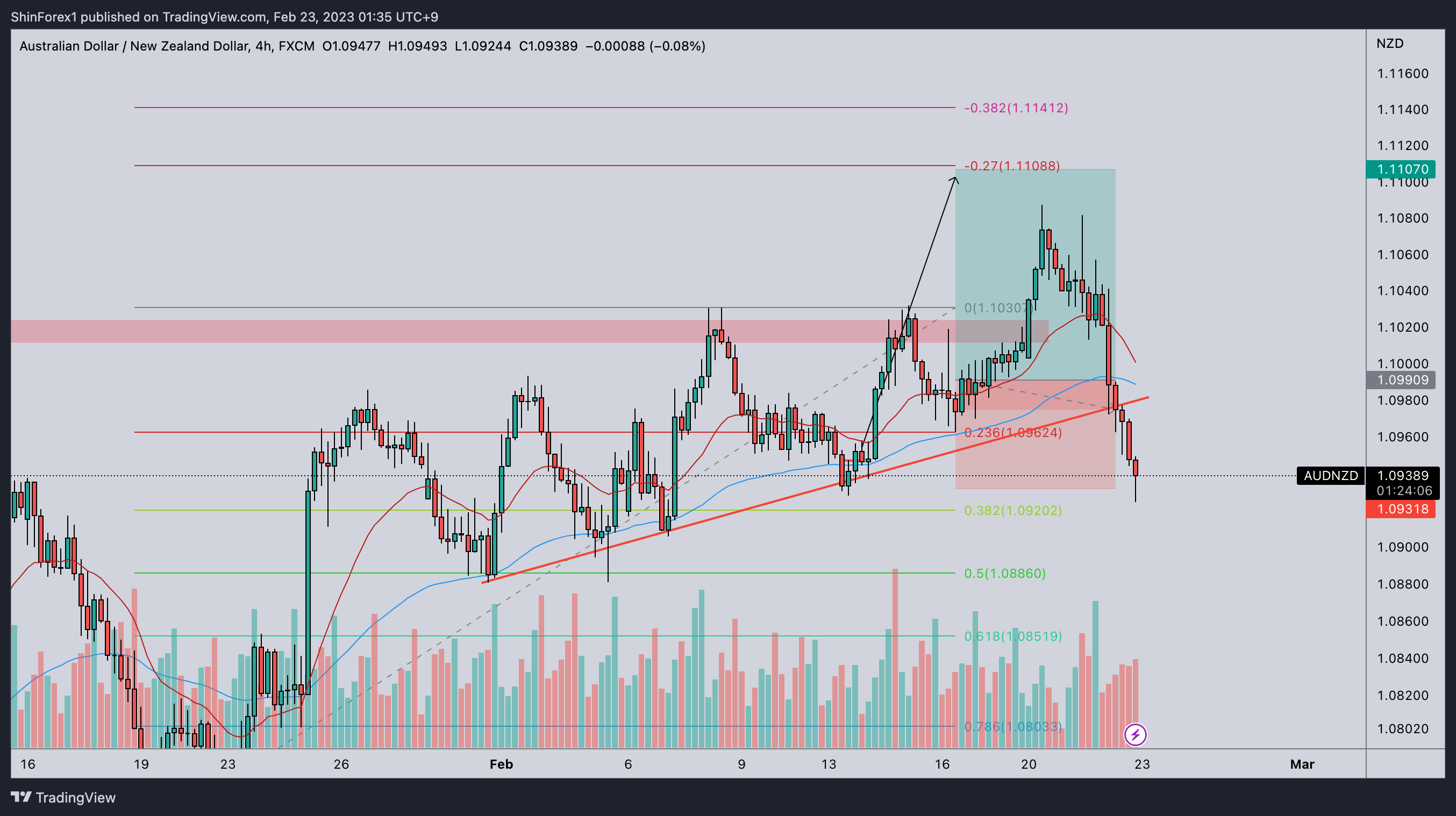 FX:AUDNZD Chart Image by ShinForex1