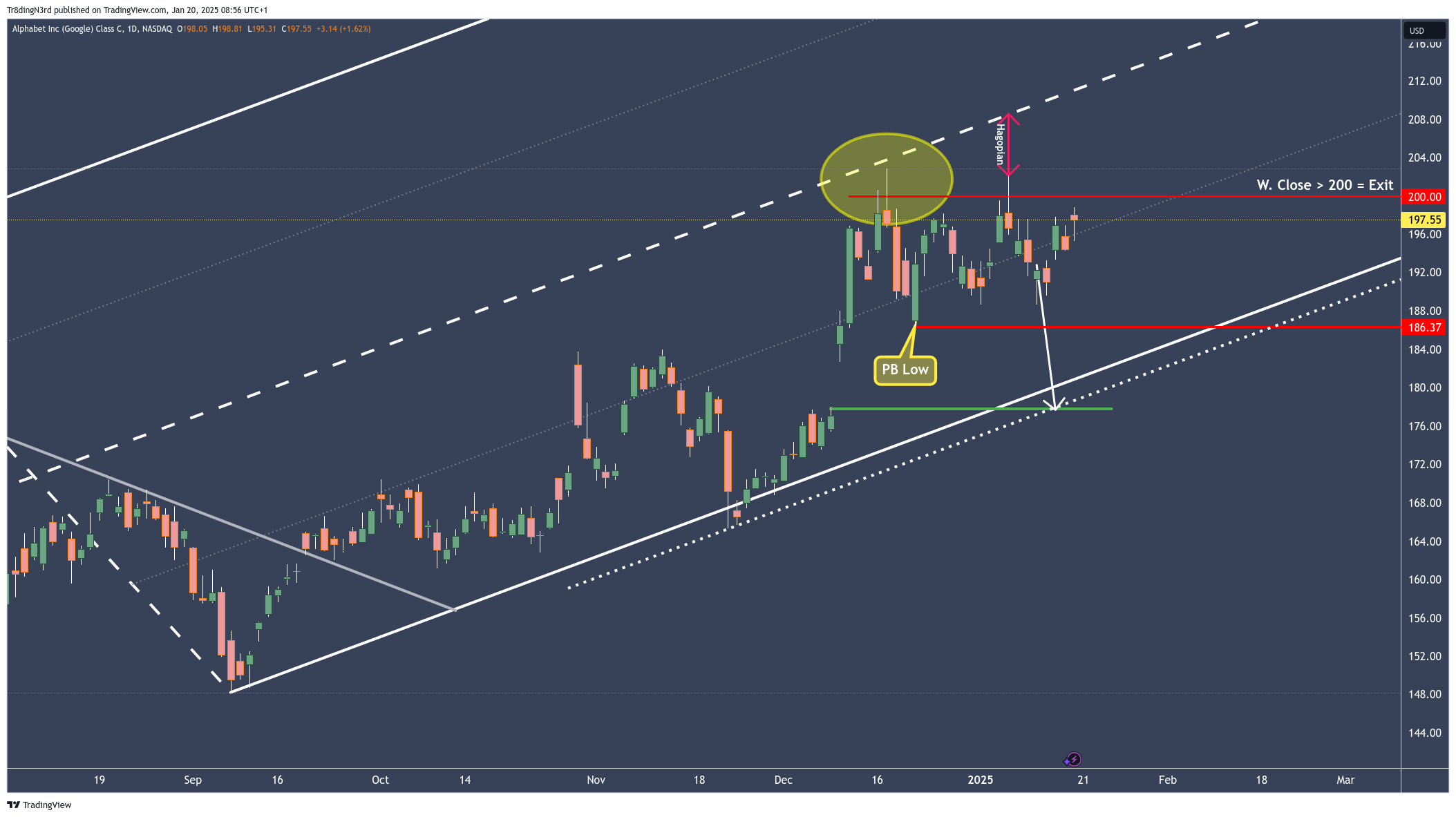 NASDAQ:GOOG Chart Image by HowToChart