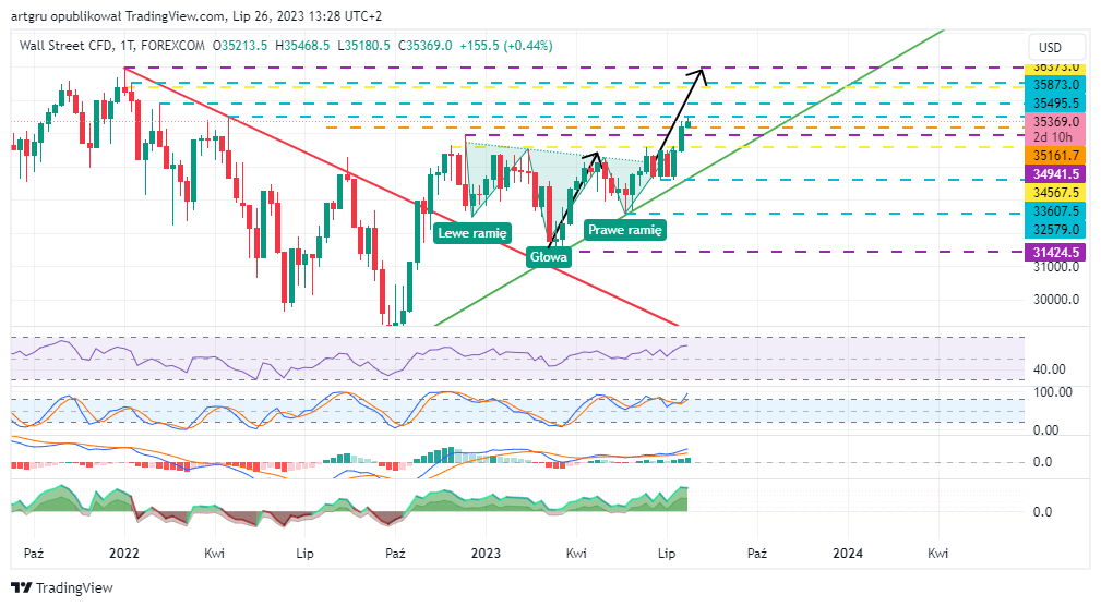 FOREXCOM:DJI Chart Image by artgru