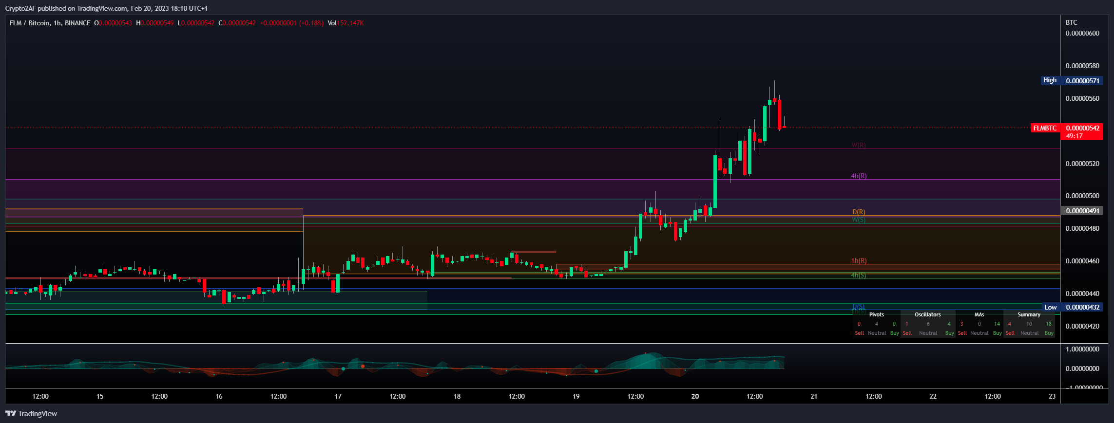 BINANCE:FLMBTC Imagen del gráfico de Crypto2AF