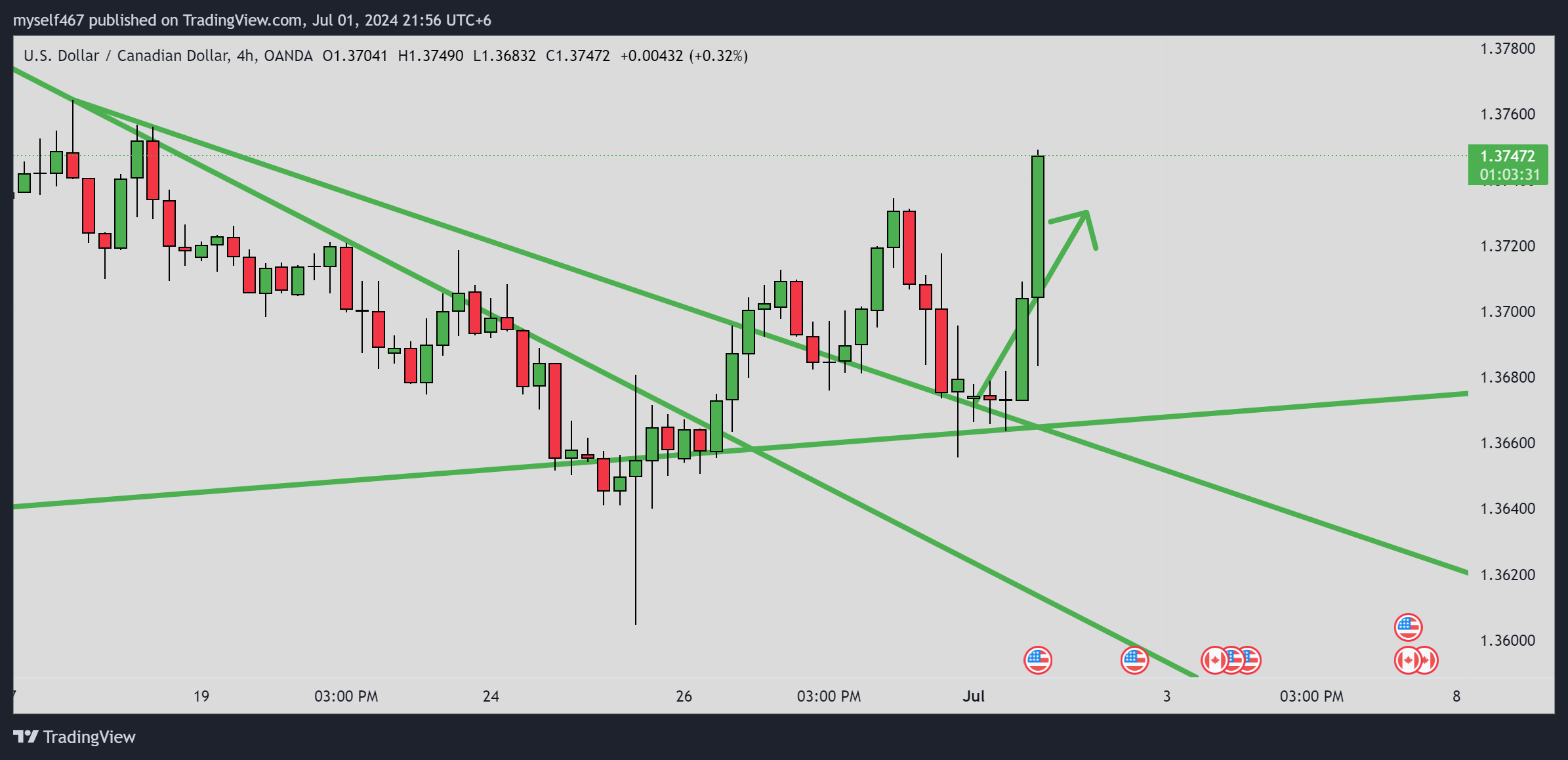 OANDA:USDCAD 圖表圖片 由 myself467 提供