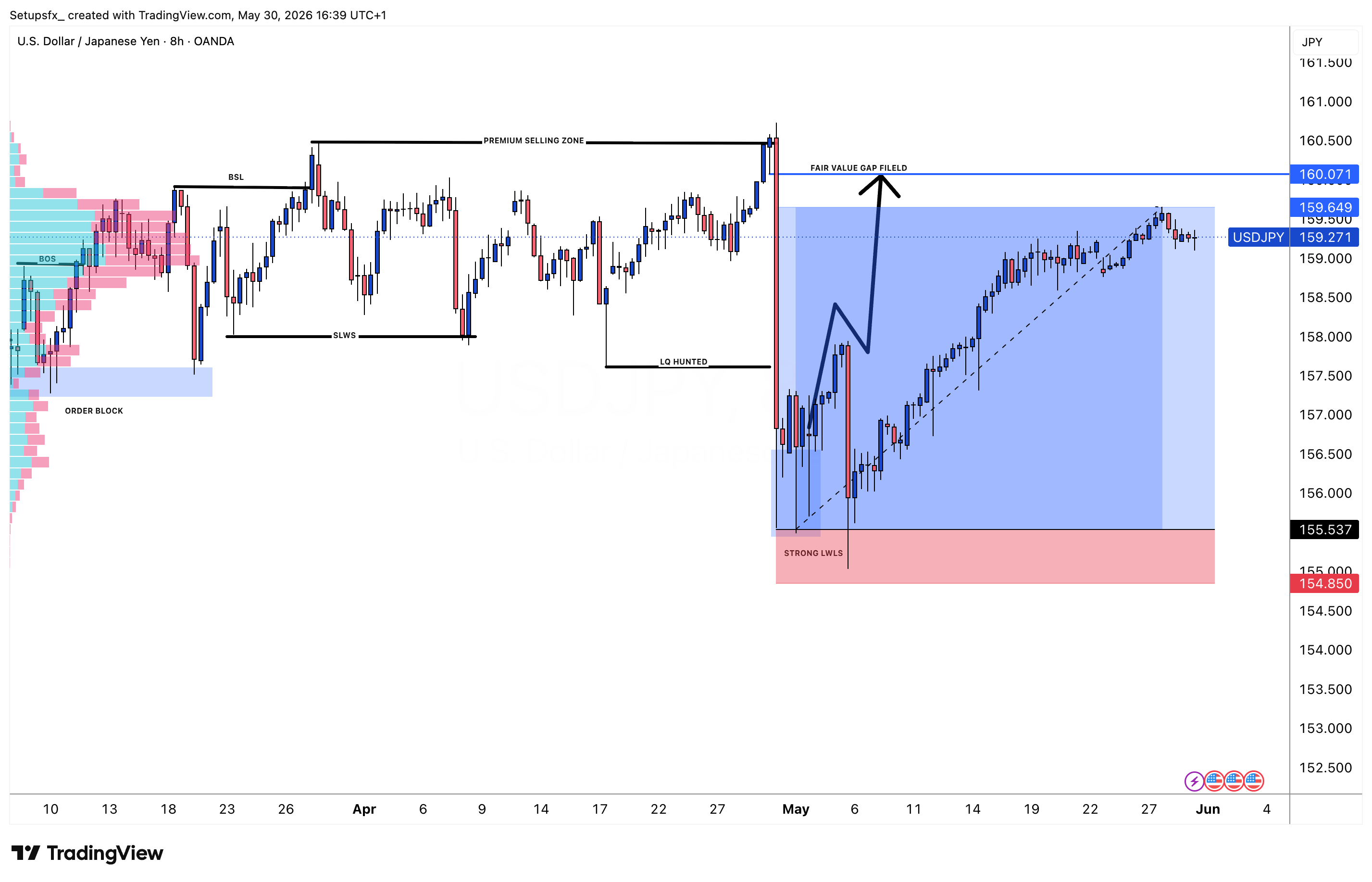 OANDA:USDJPY Chart Image by Setupsfx_