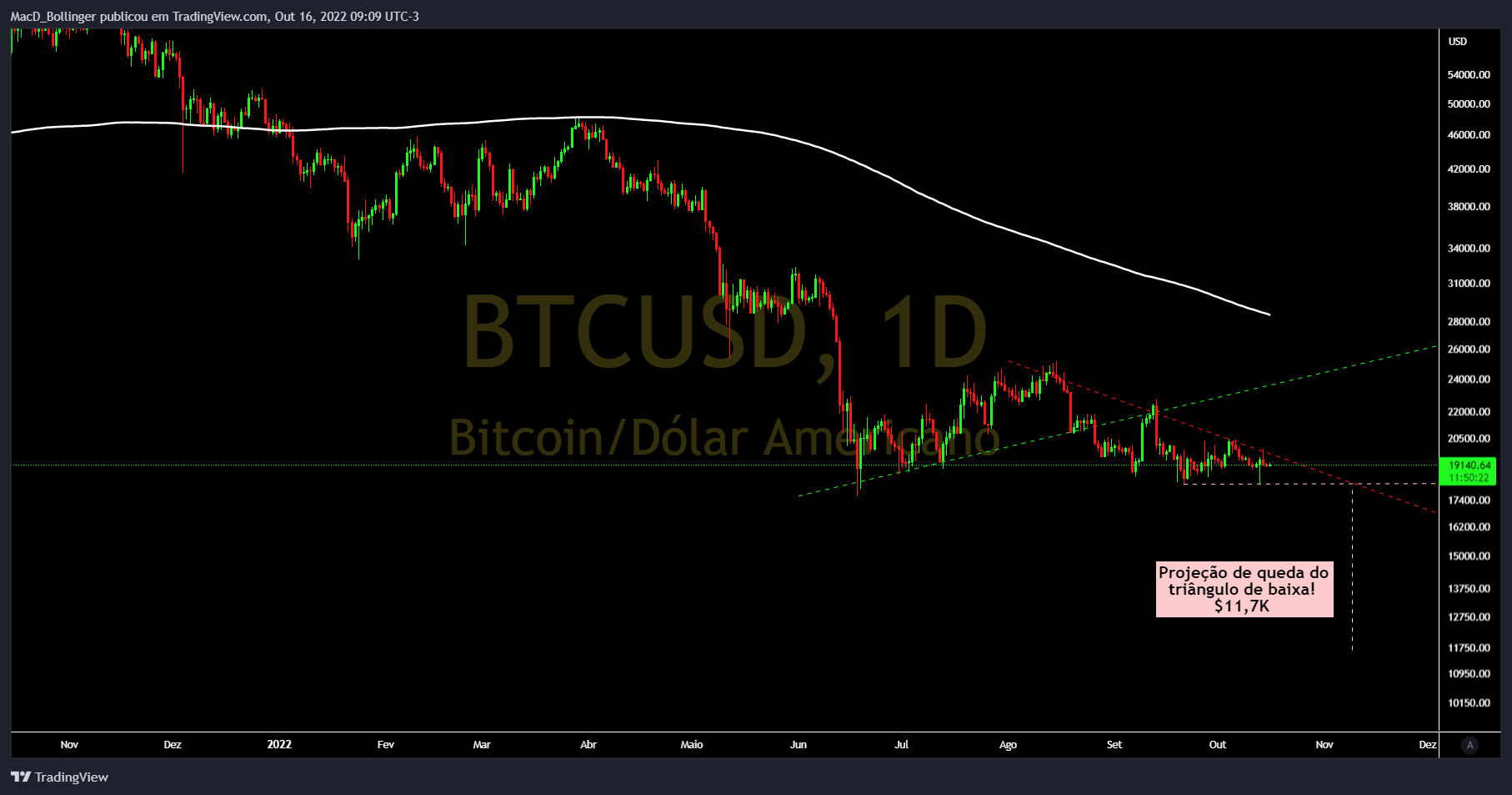 INDEX:BTCUSD Chart Image by MacD_Bollinger