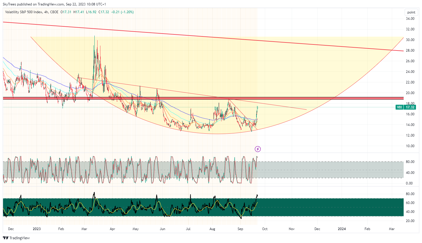 CBOE_DLY:VIX Chart Image by SkyTrees