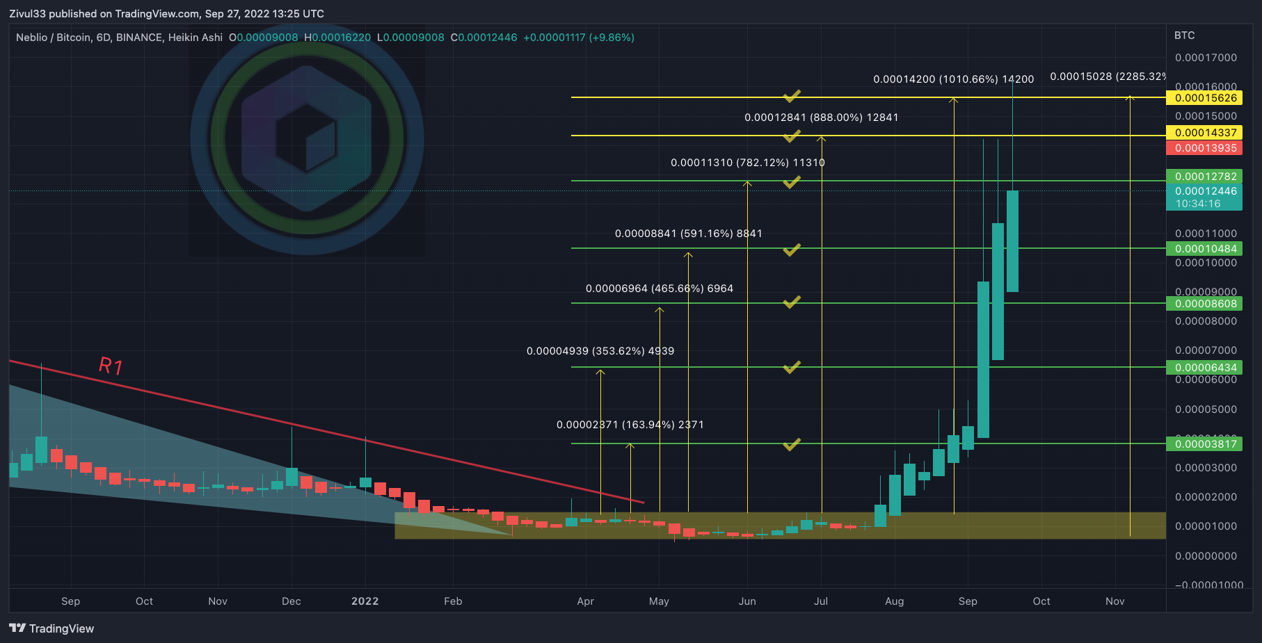 BINANCE:NEBLBTC Imagen del gráfico de Zivul33