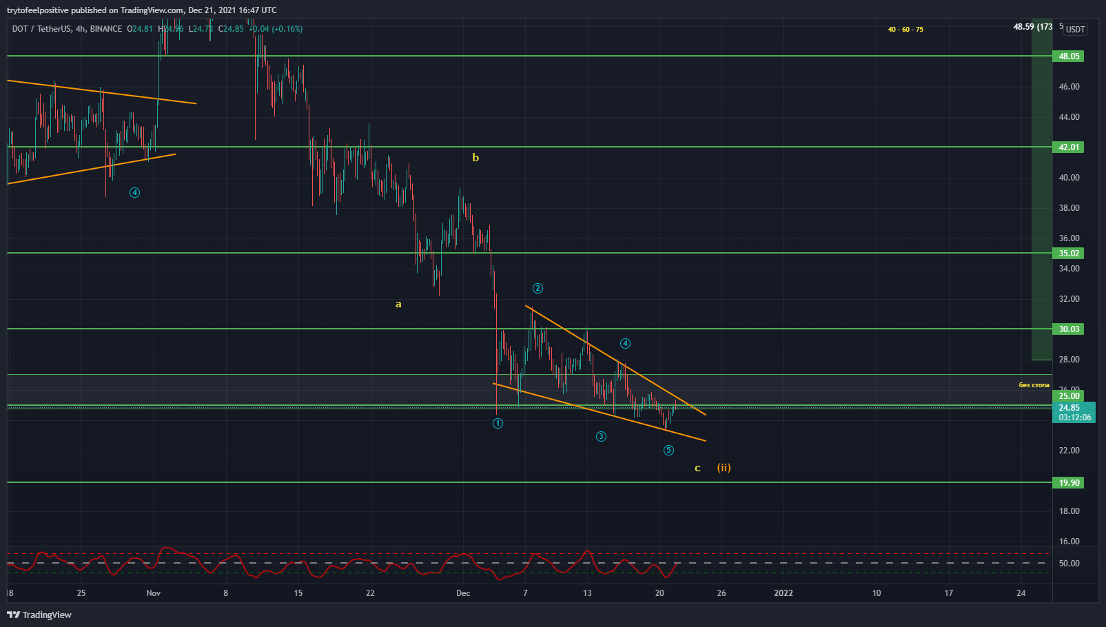 BINANCE:DOTUSDT Chart Image by trytofeelpositive