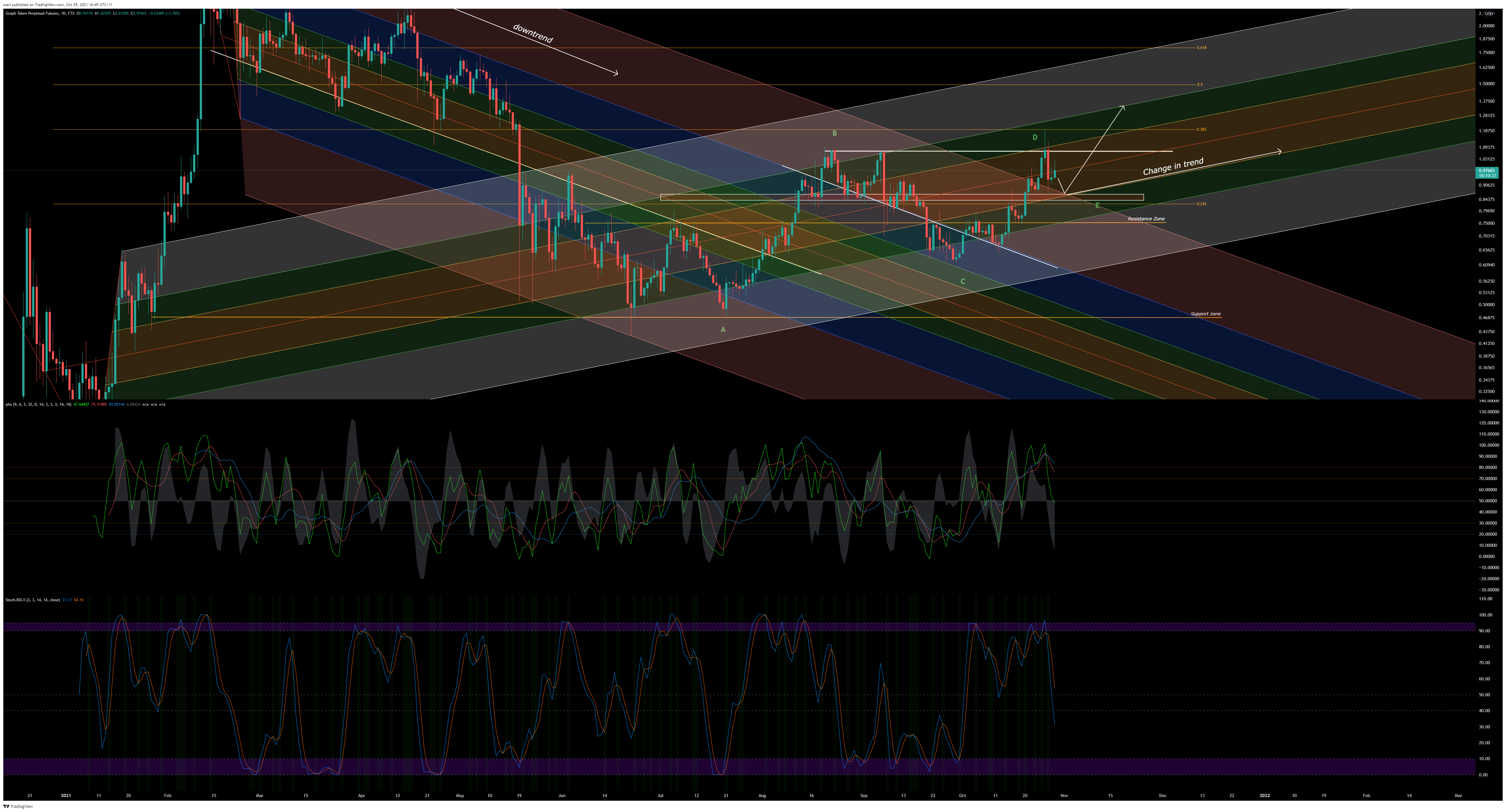 FTX:GRTPERP Chart Image by ssari