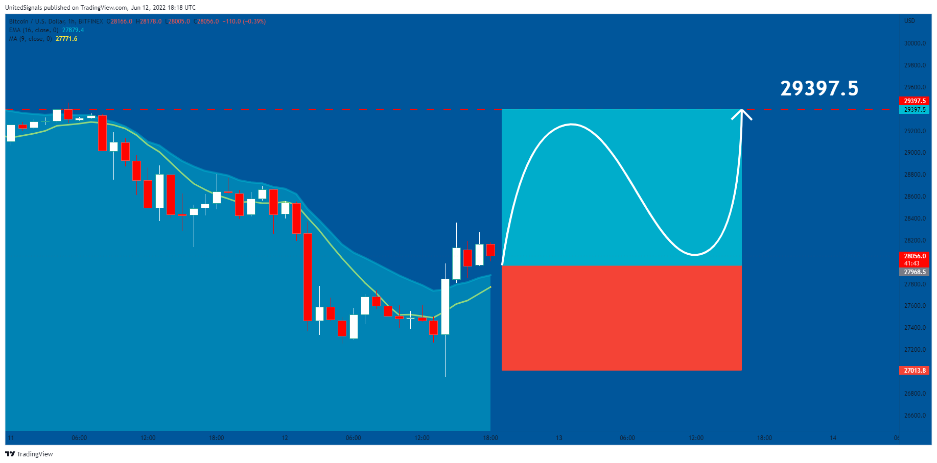 UnitedSignals tarafından BITFINEX:BTCUSD Grafik Görseli