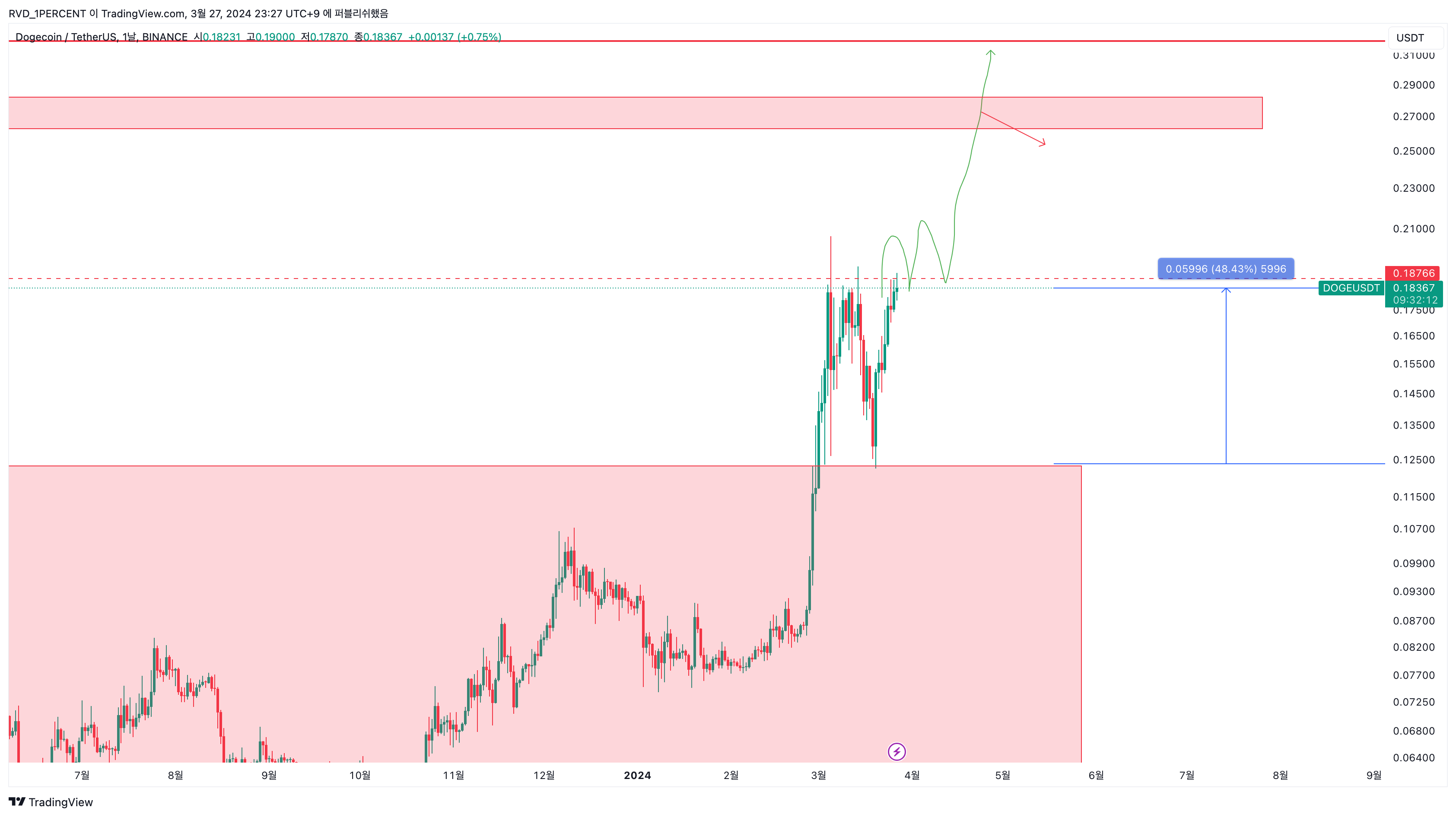 BINANCE:DOGEUSDT Chart Image by RVD_1PERCENT