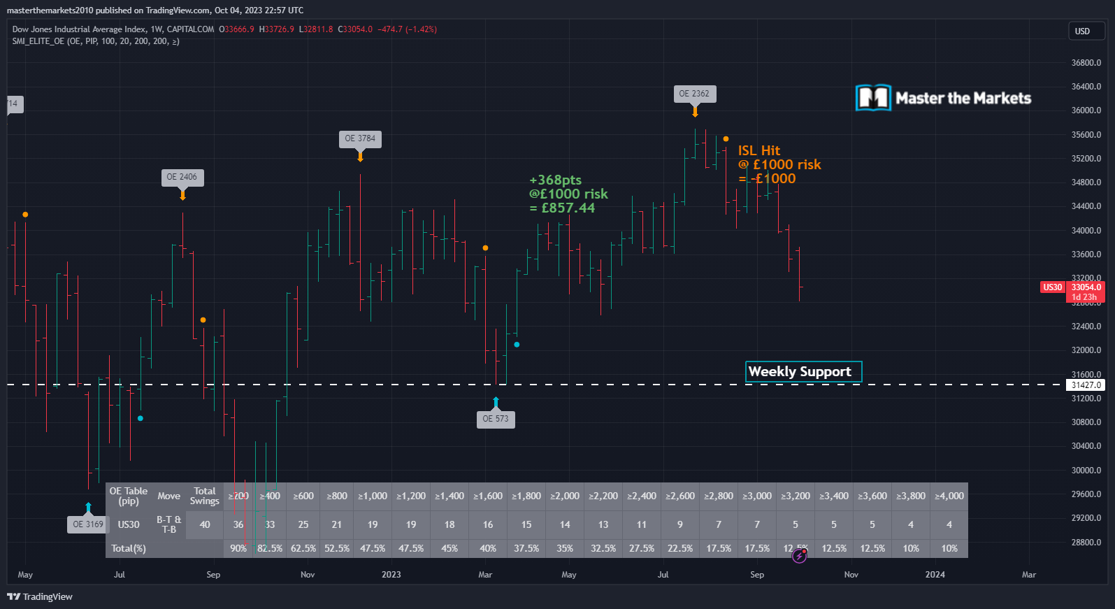 CAPITALCOM:US30 Chart Image by masterthemarkets2010