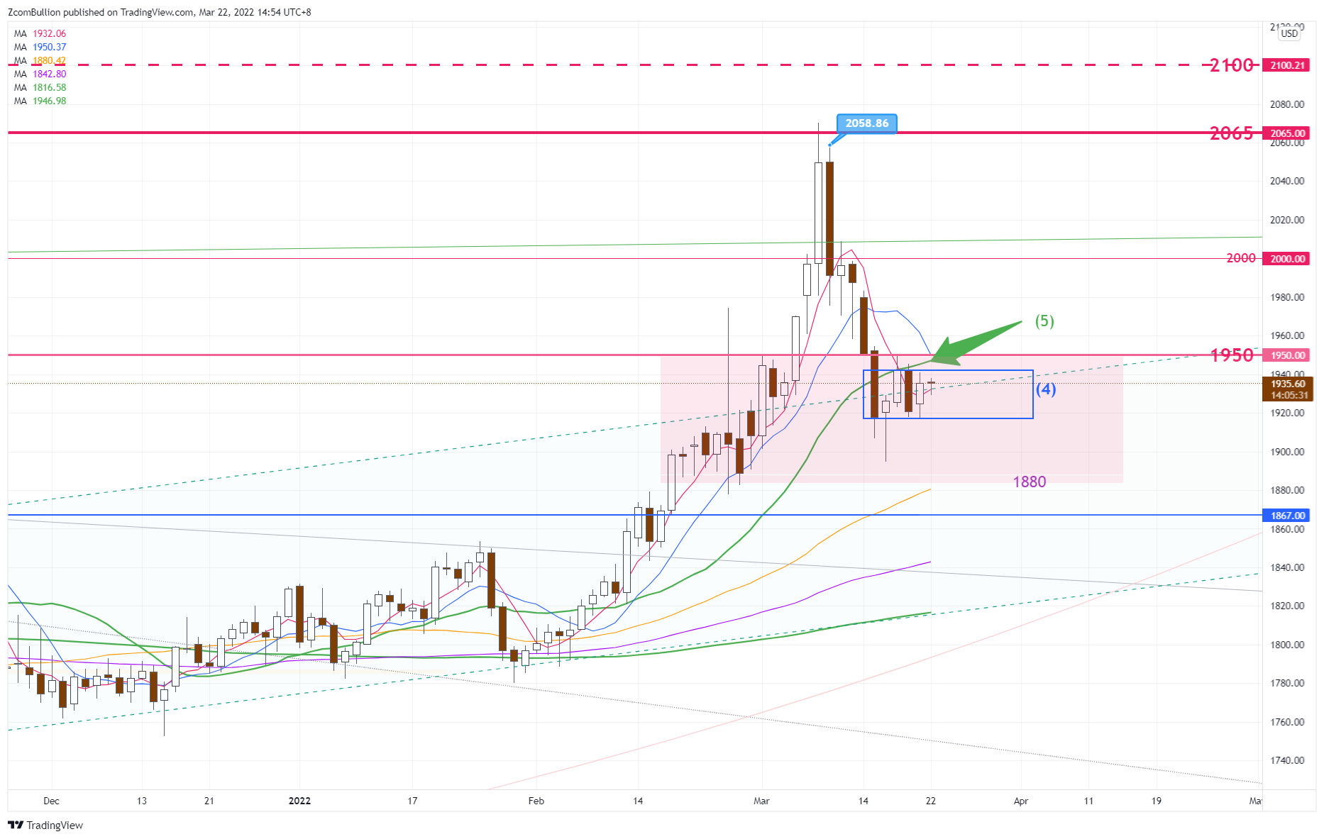 CURRENCYCOM:GOLD Chart Image by 1uptick