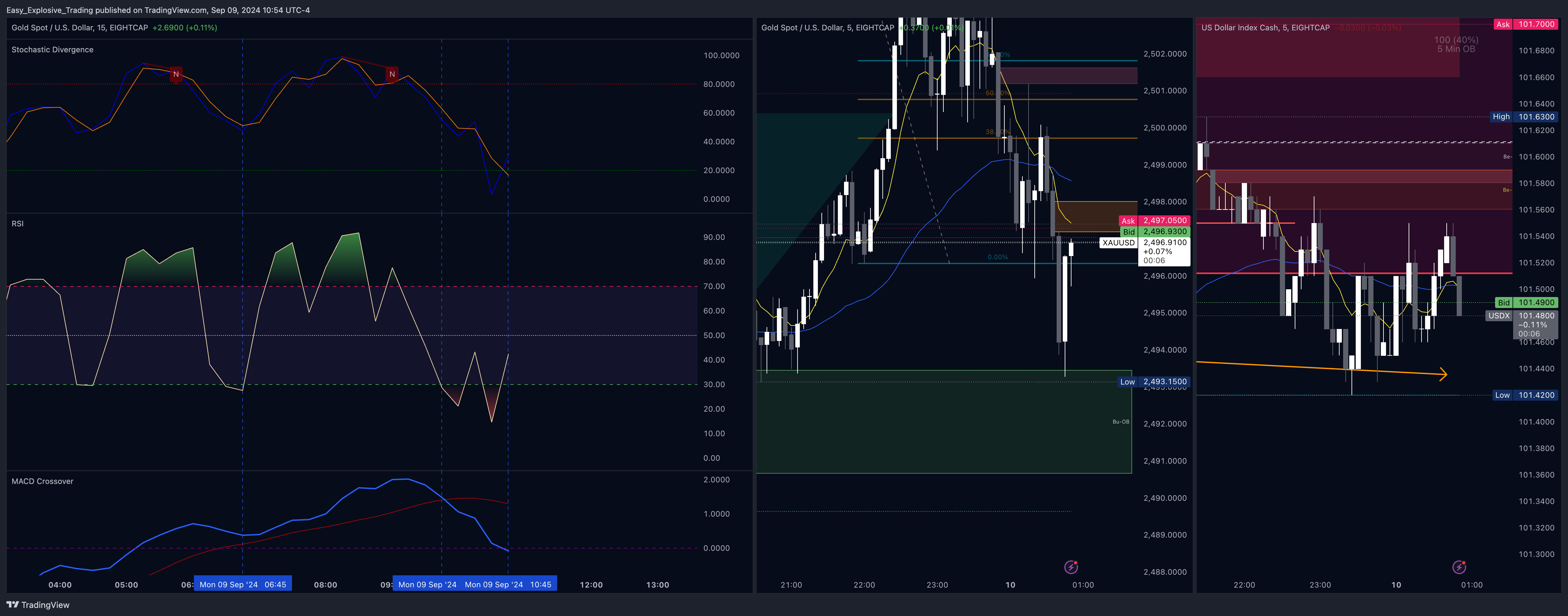EIGHTCAP:XAUUSD ภาพชาร์ต โดย Easy_Explosive_Trading