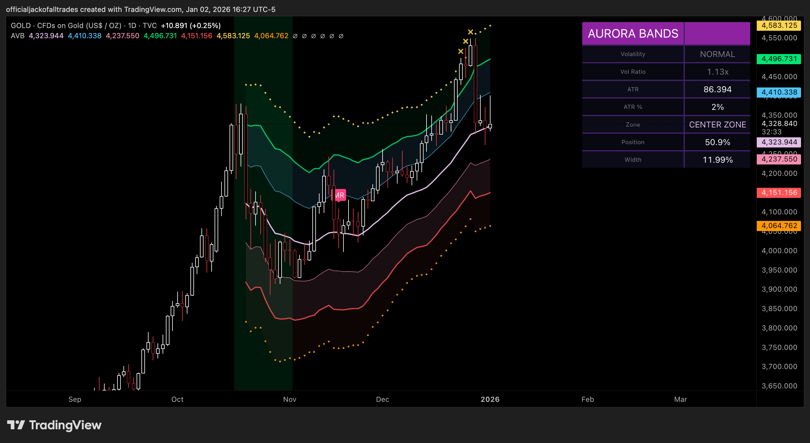 TVC:GOLD Chart Image by officialjackofalltrades