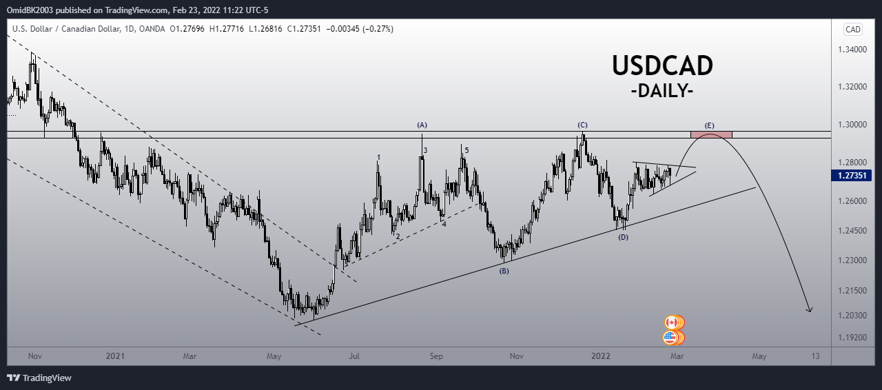 OANDA:USDCADチャート画像 - OmidBK2003の投稿