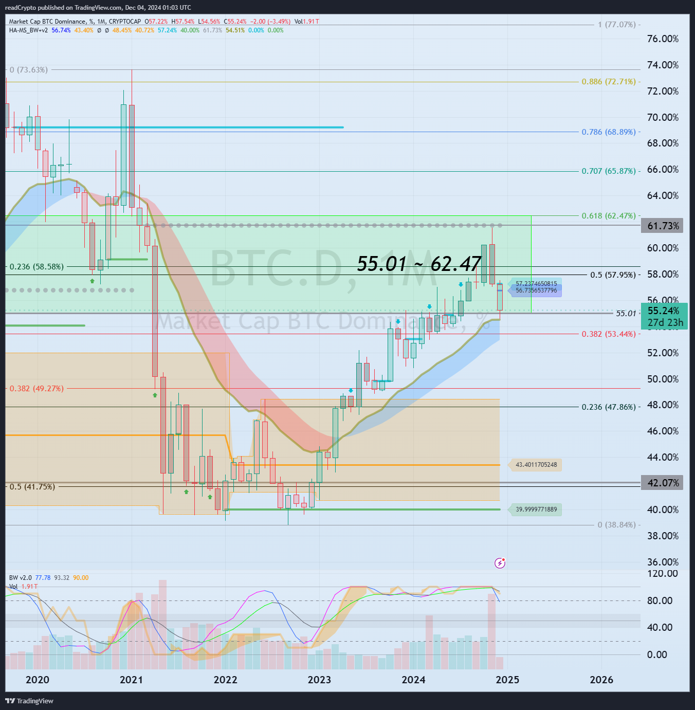 CRYPTOCAP:BTC.Dチャート画像 - readCryptoの投稿